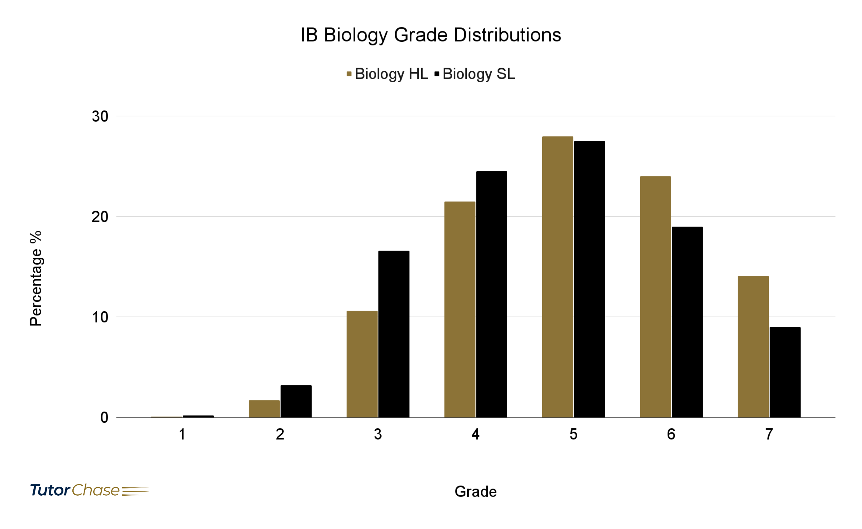 IB Biology SL & HL grade distributions in 2021