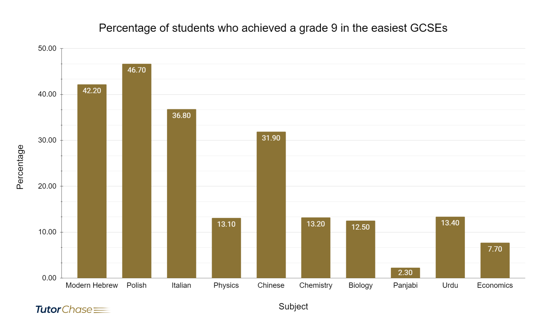 percentage of students who achieved a grade 9 in the easiest GCSEs