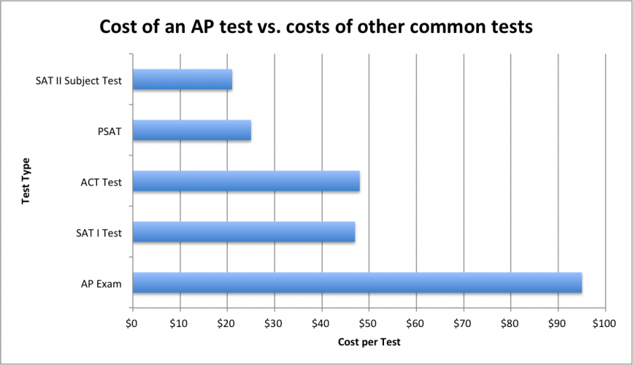 Cost of an AP test vs. costs of other common tests