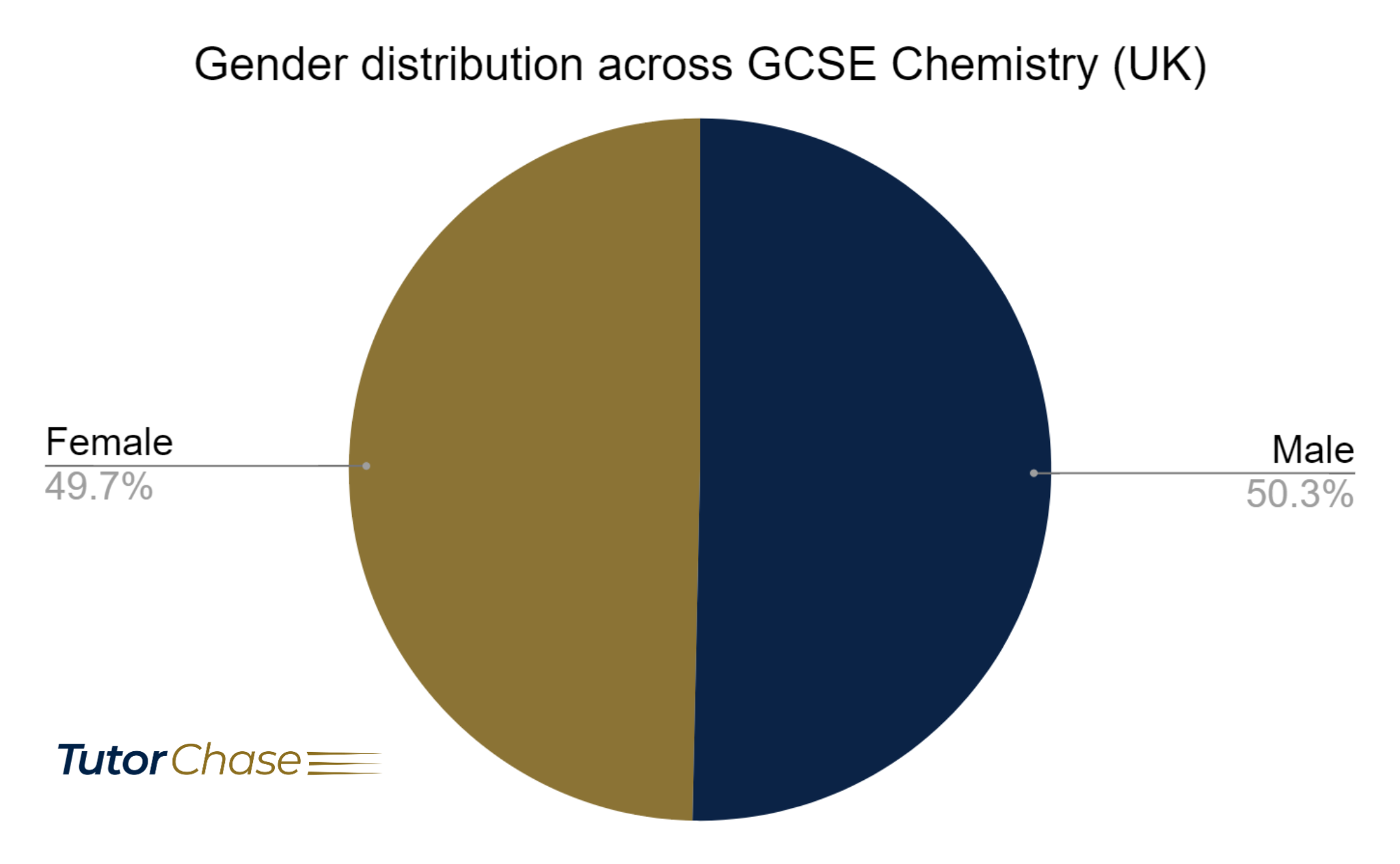 gender distribution across GCSE Chemistry
