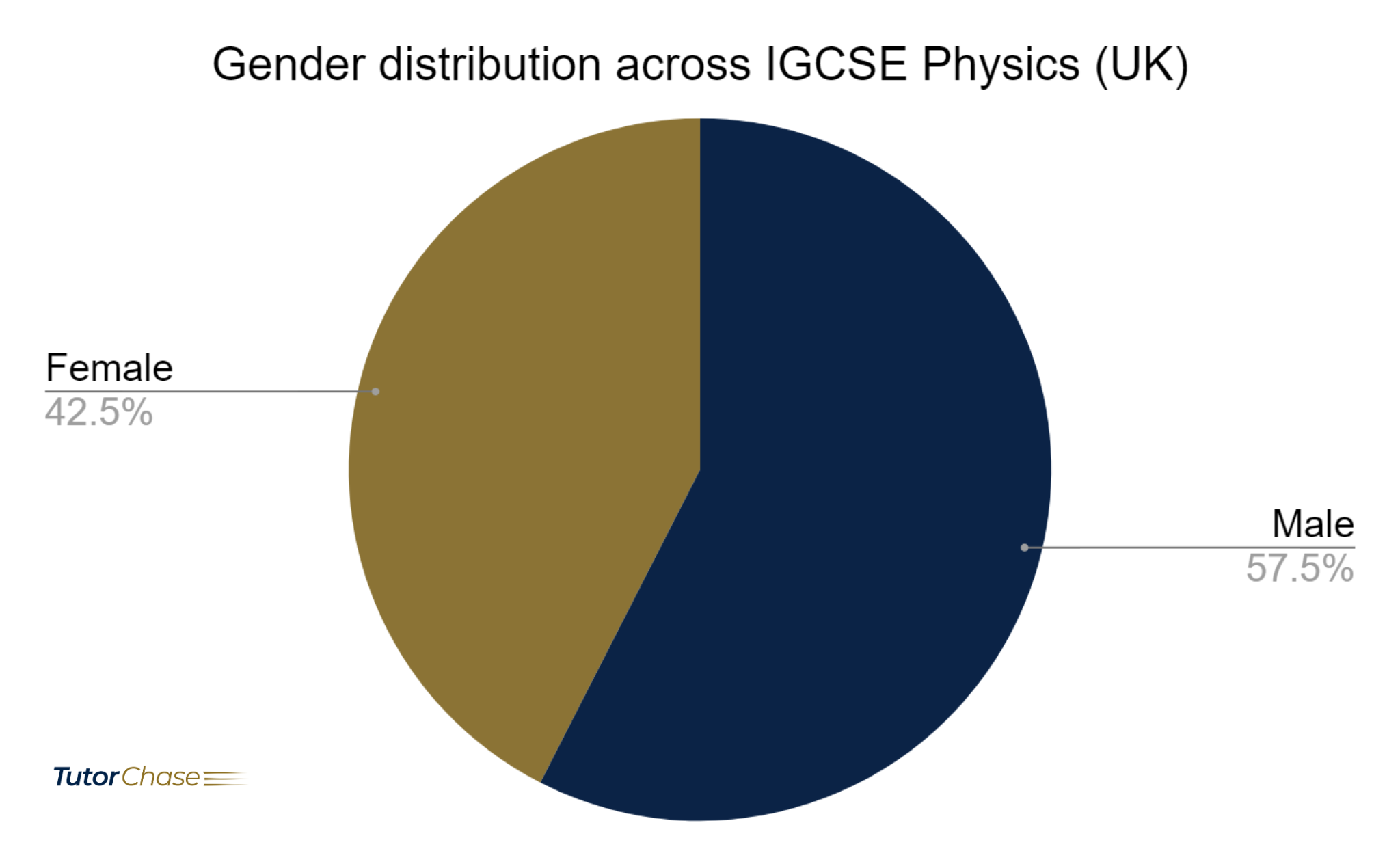 Gender distribution across IGCSE Physics