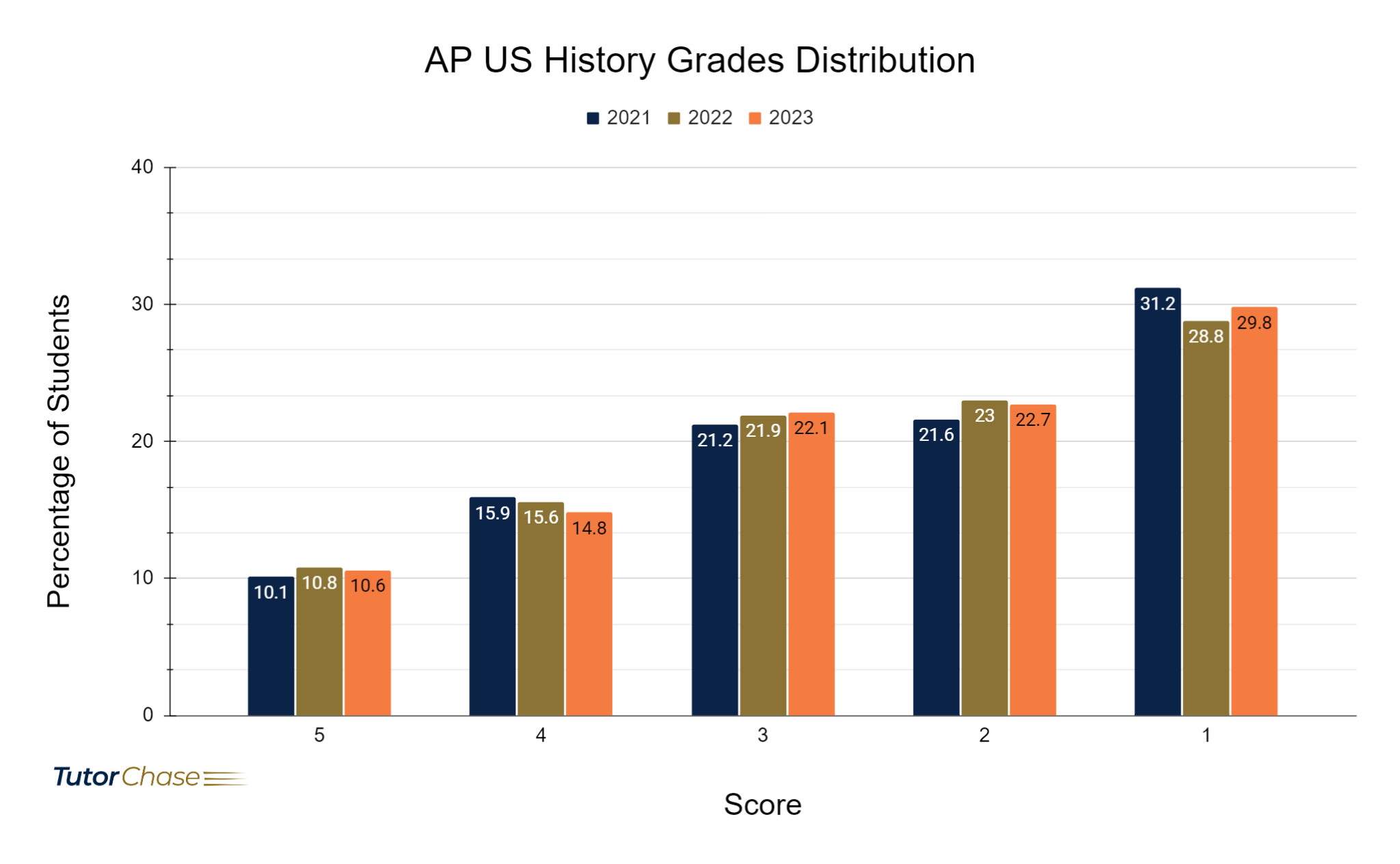 AP United States History Grades Distribution