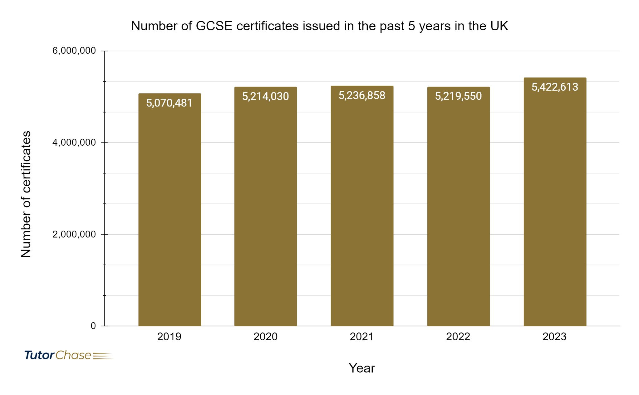 Number of GCSE certificates issued in the past 5 years in the UK