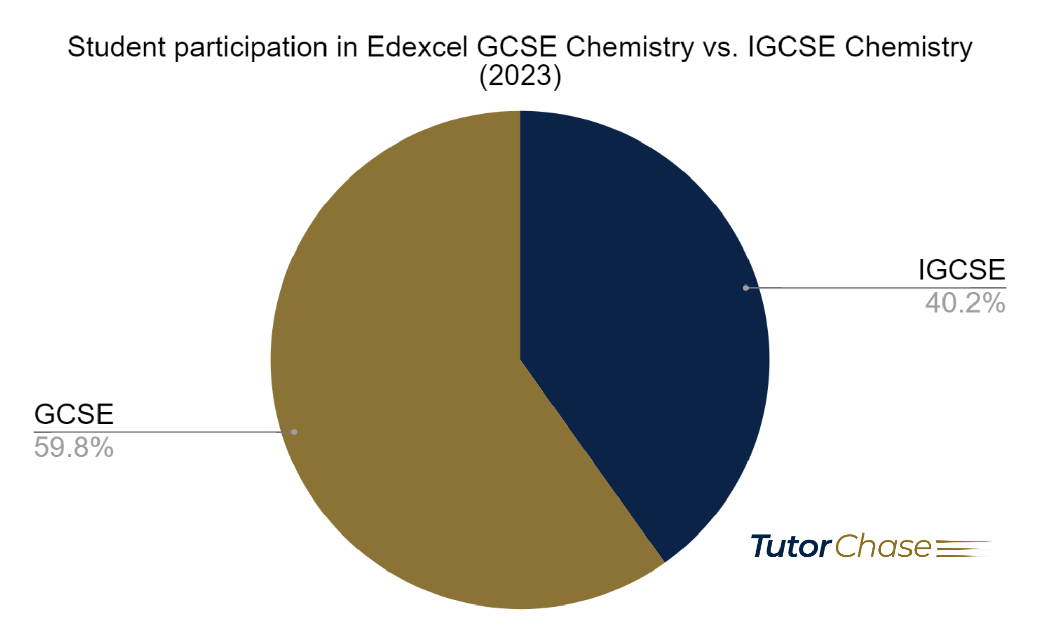 student participation in Edexcel GCSE Chemistry vs. IGCSE Chemistry