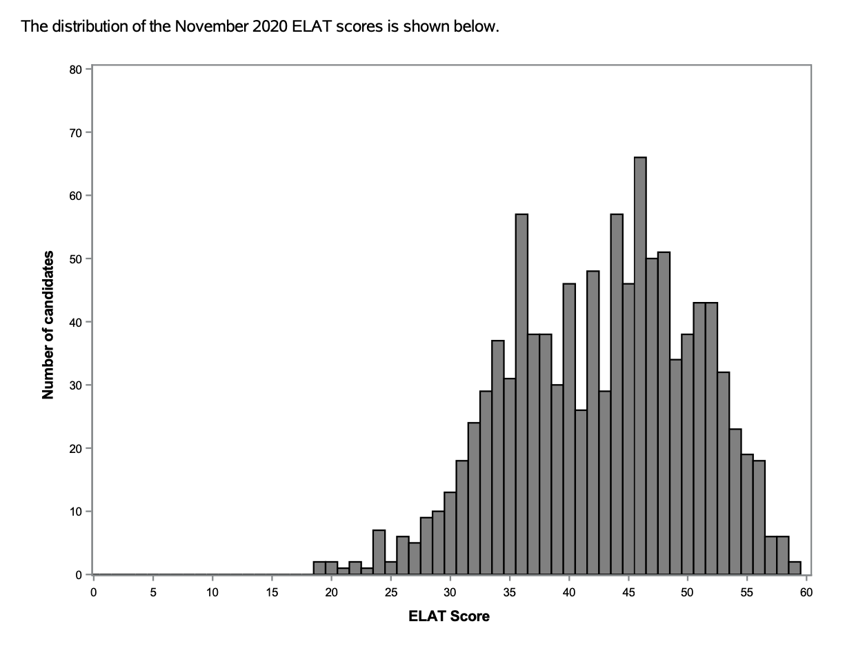Distribution of the ELAT scores
