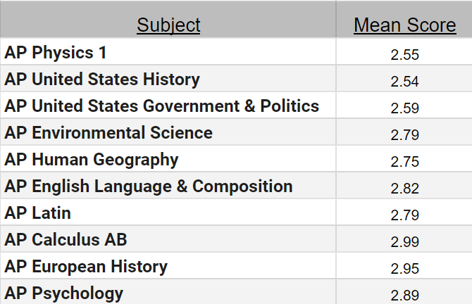 Mean scores of the 10 hardest AP subjects