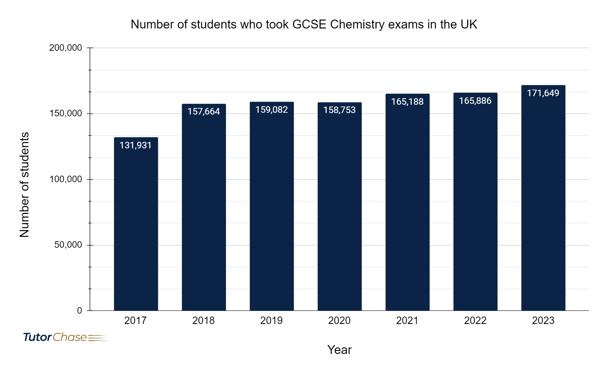 number of students who took GCSE Chemistry exams
