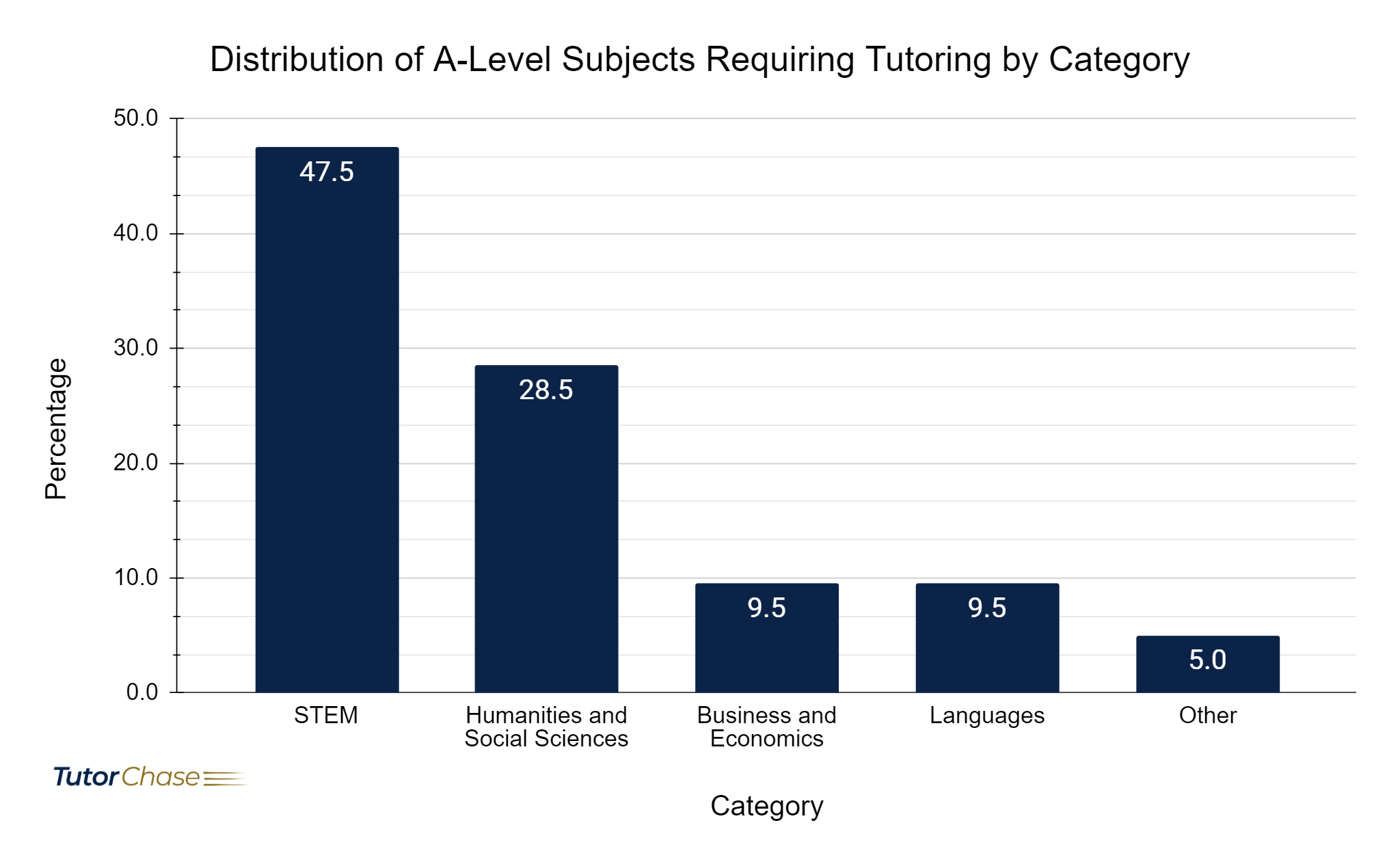 distribution of A-Level subjects requiring tutoring by category