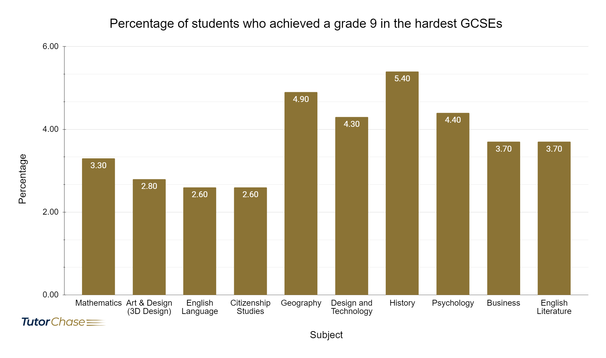 Percentage of students who achieved a grade 9 in the hardest GCSEs