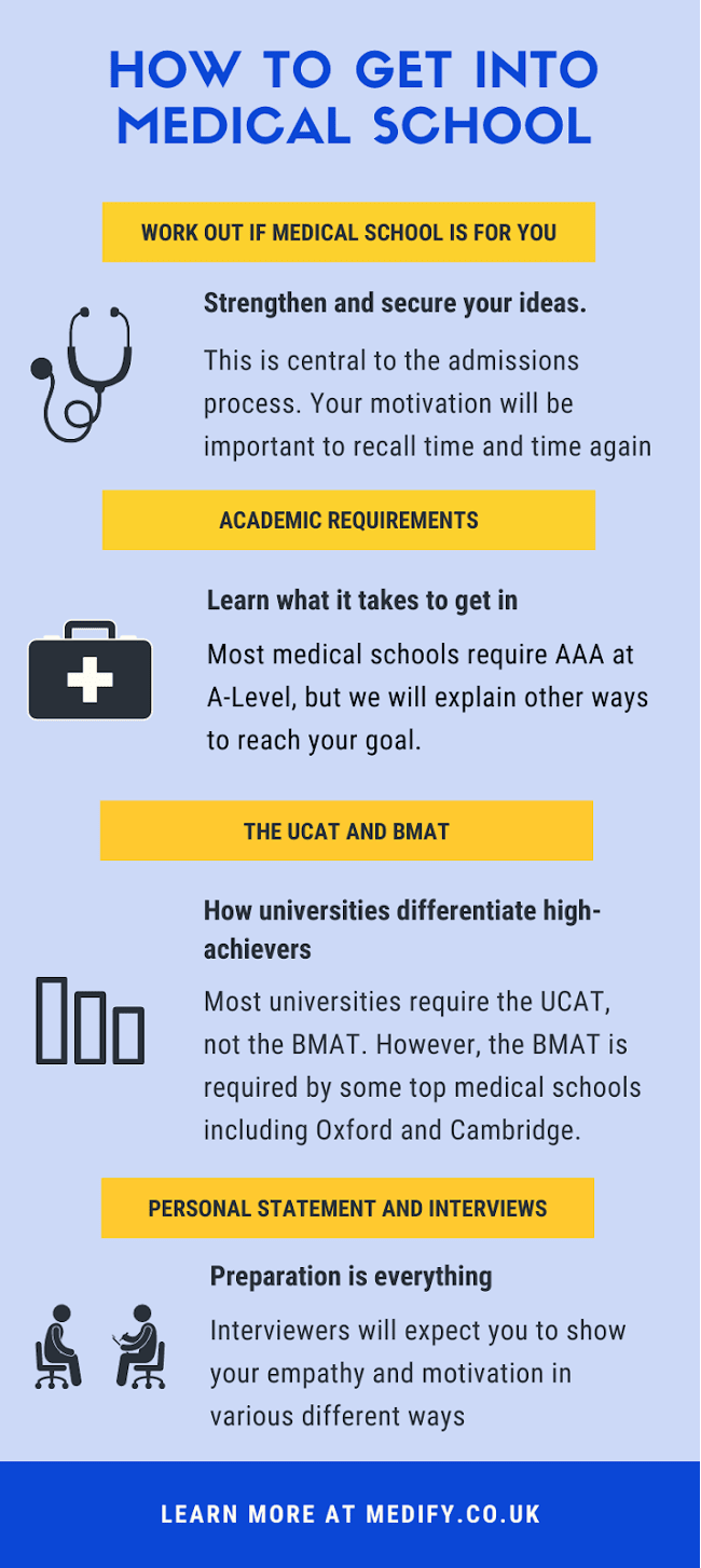 How to Get into Medical School: 17 Key Questions | Blog | Medify UK