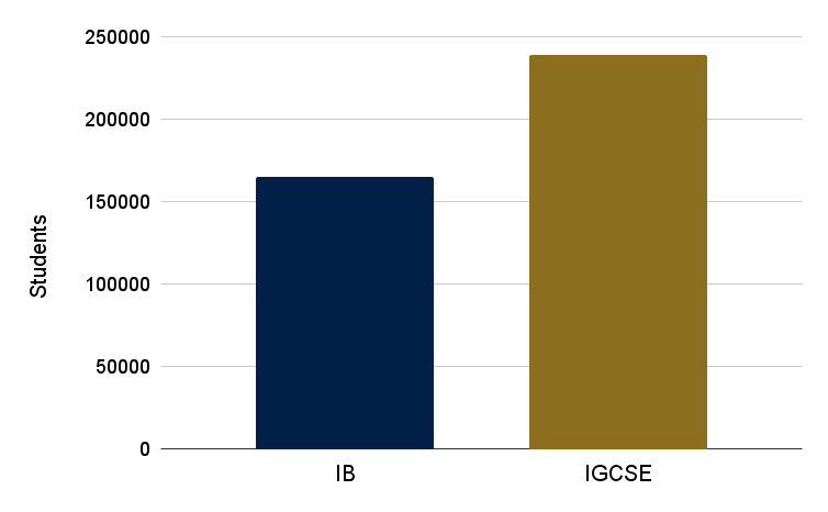 Number of IB DP and IGCSE students in 2021