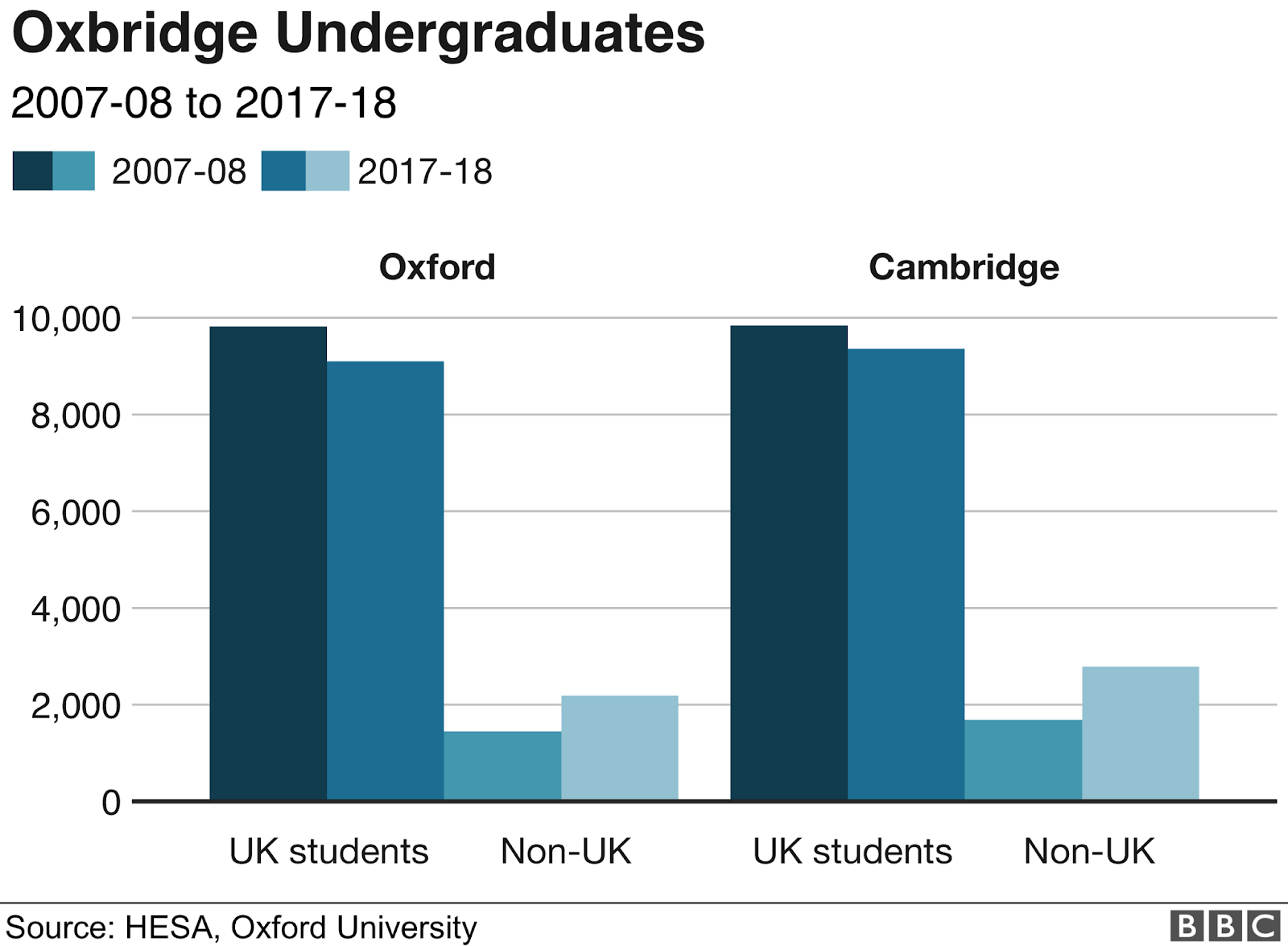 Number of Oxford and Cambridge students: UK and international