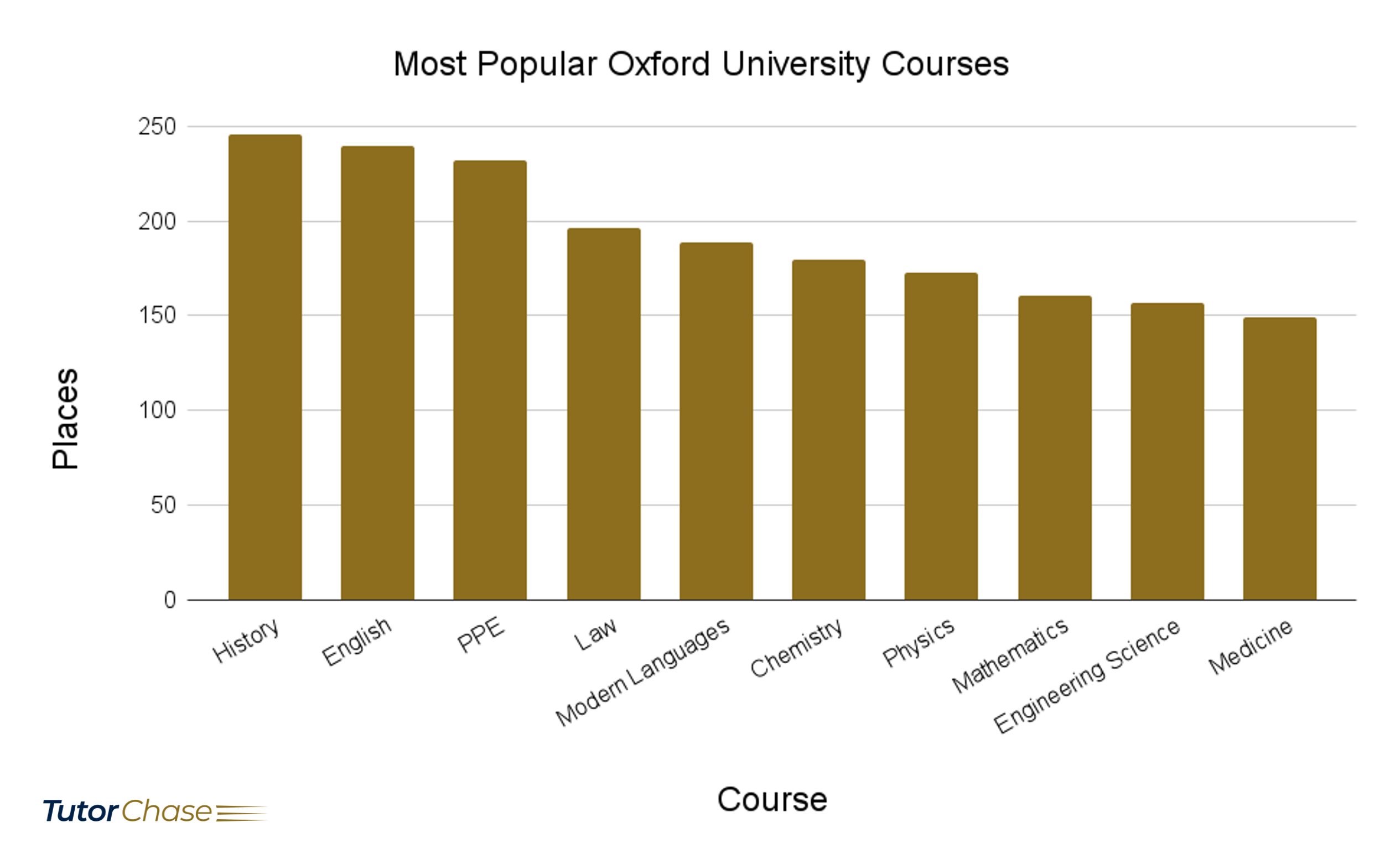 Most popular Oxford courses by number of places