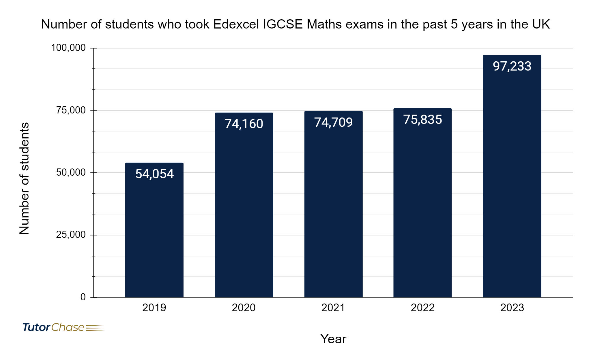 Number of students who took Edexcel IGCSE Maths exams in the past 5 years