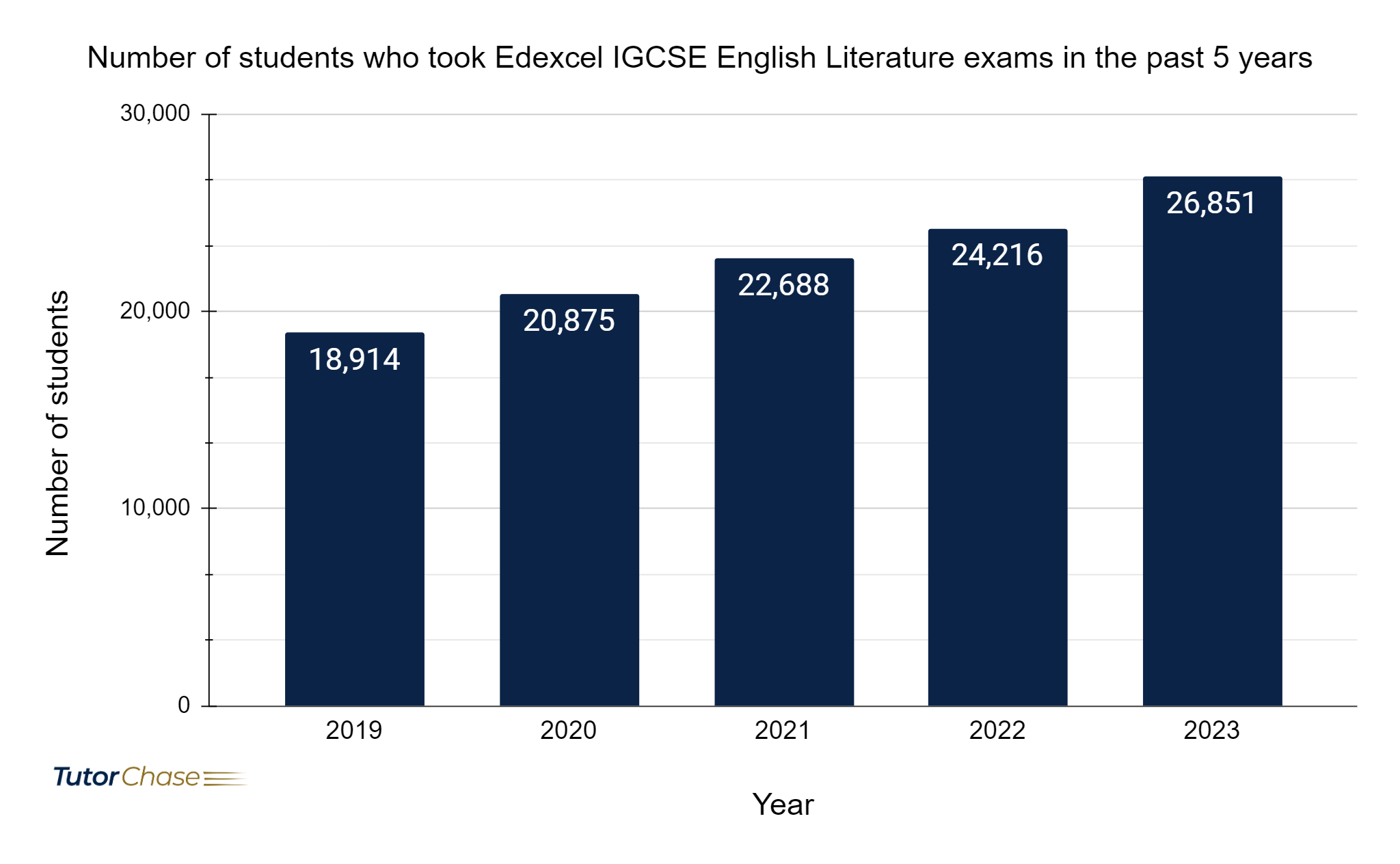 Number of students who took Edexcel IGCSE English Literature exams in the past 5 years