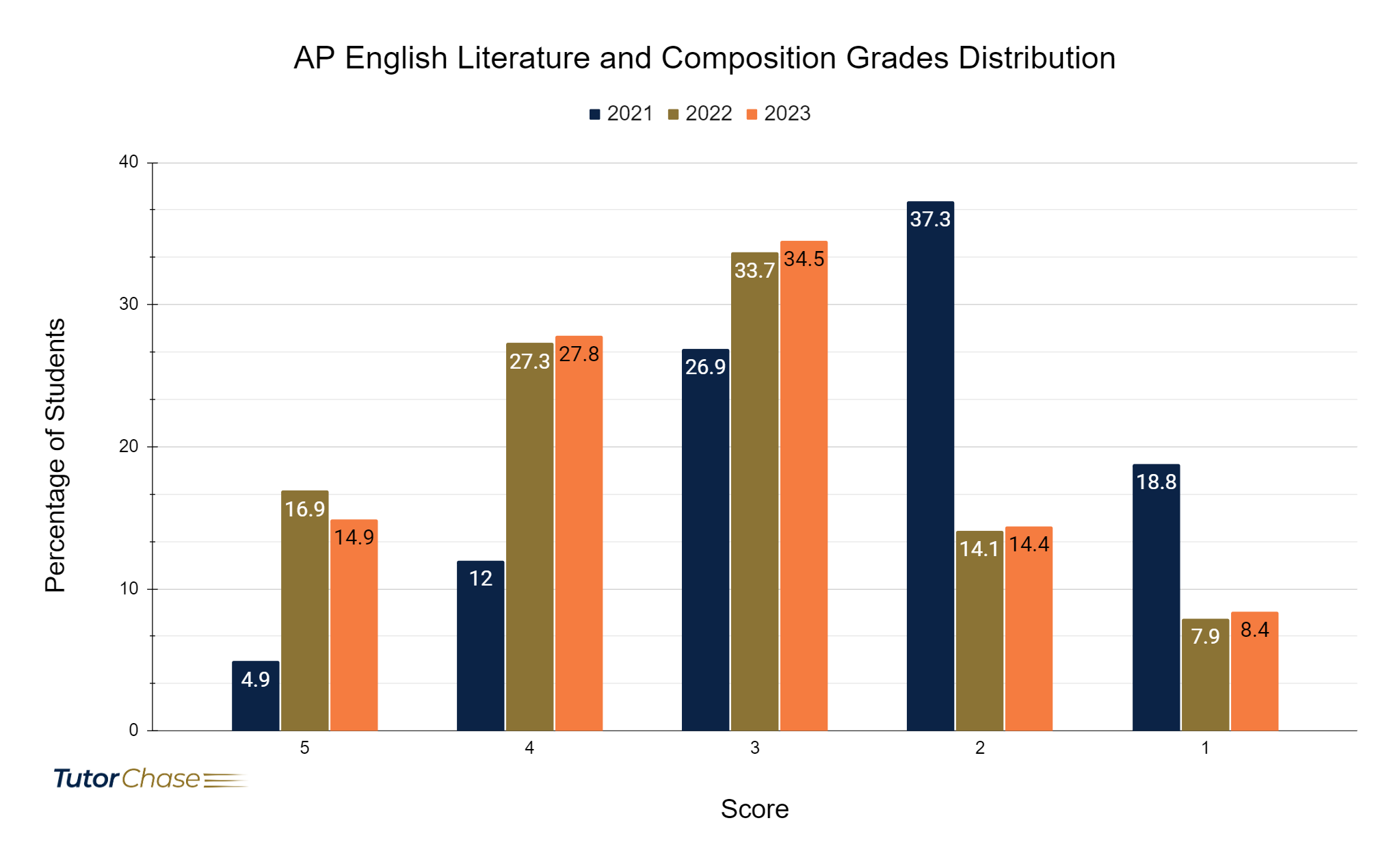 AP English Literature and Composition Grades Distribution