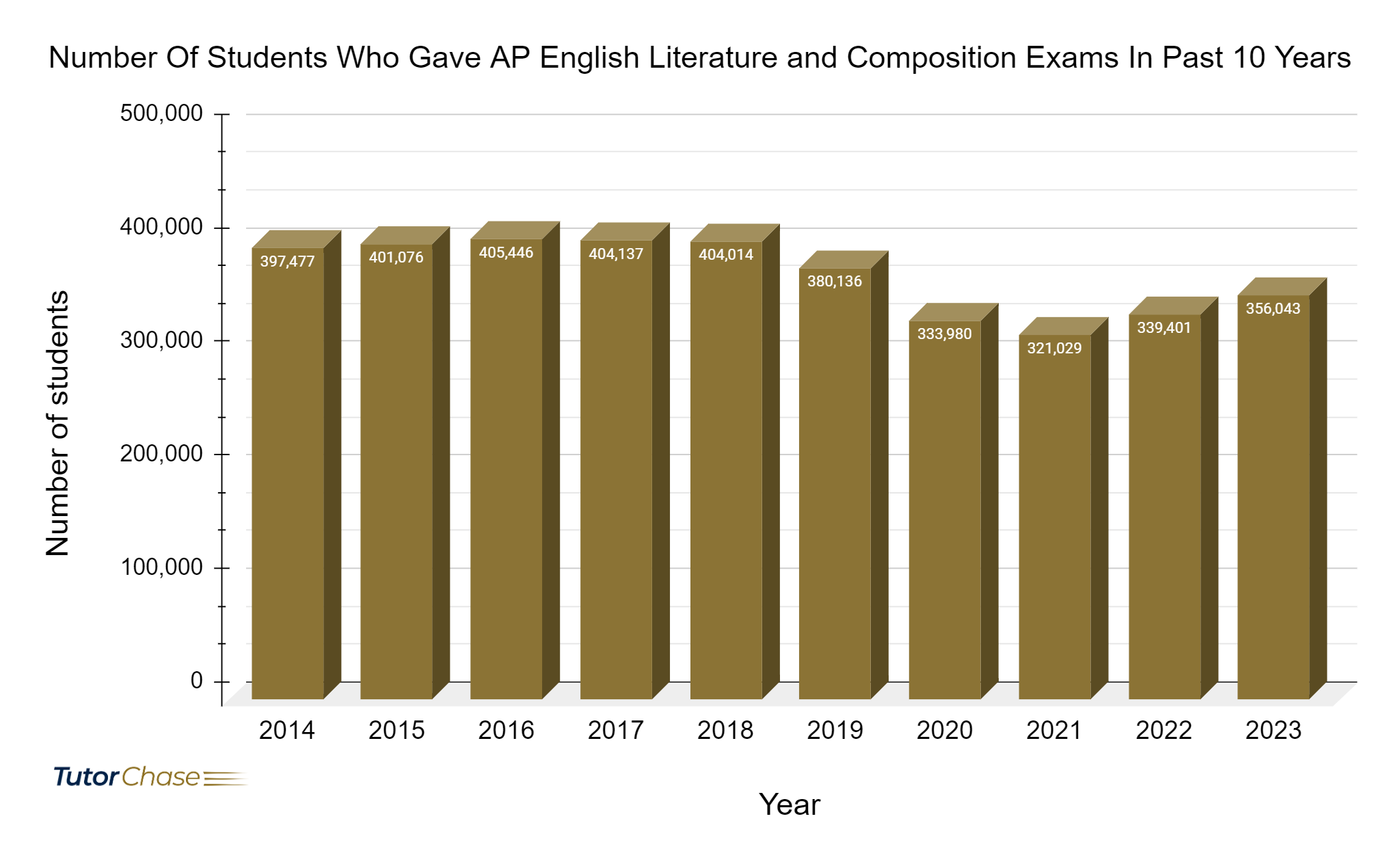 Number of students who gave AP English Literature and Composition Exams