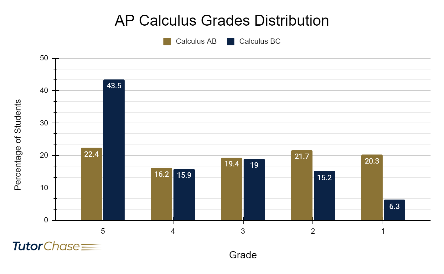 AP Calculus-AB and AP-Calculus BC grades in 2023