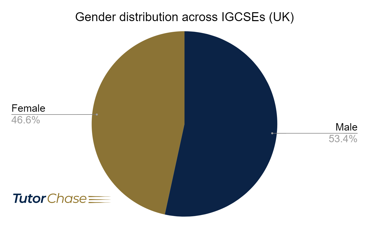 Gender distribution across IGCSEs