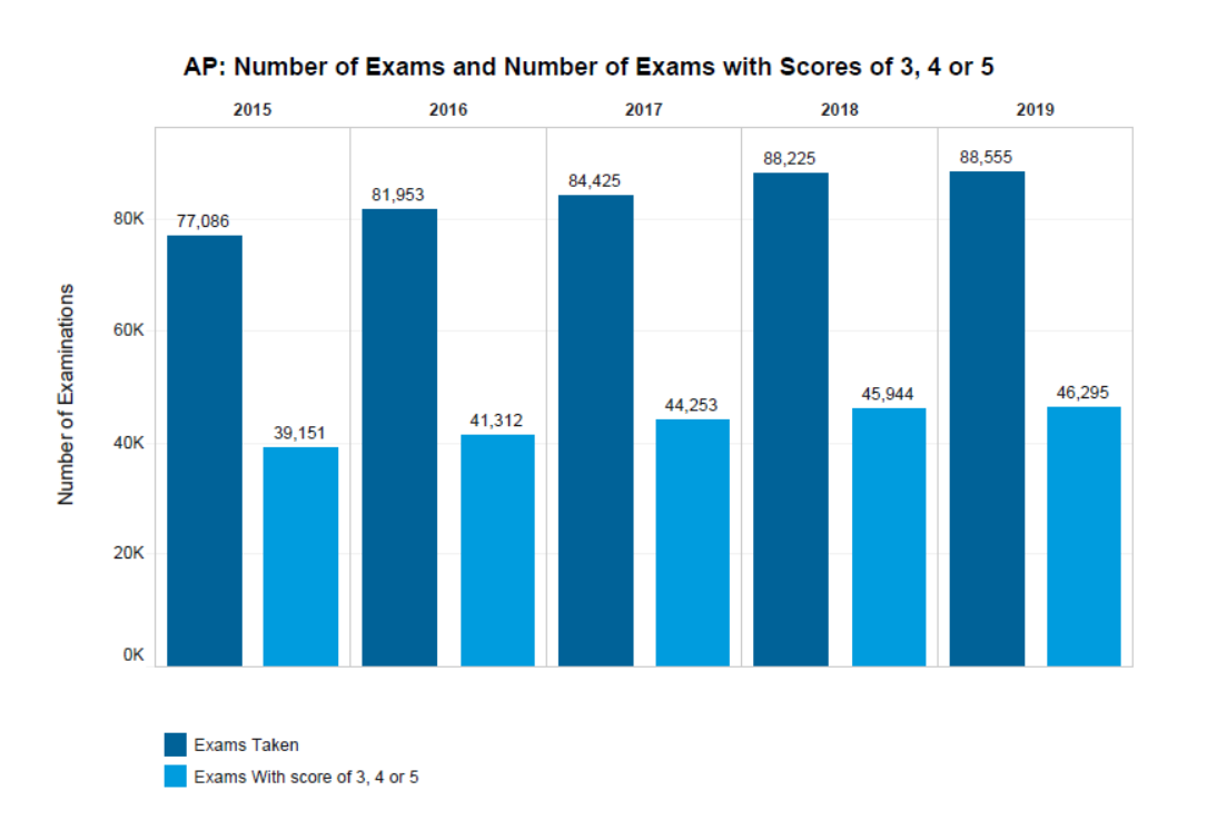Number of exams and number of exams with scores of 3, 4 or 5 in Indiana 2015 - 2019