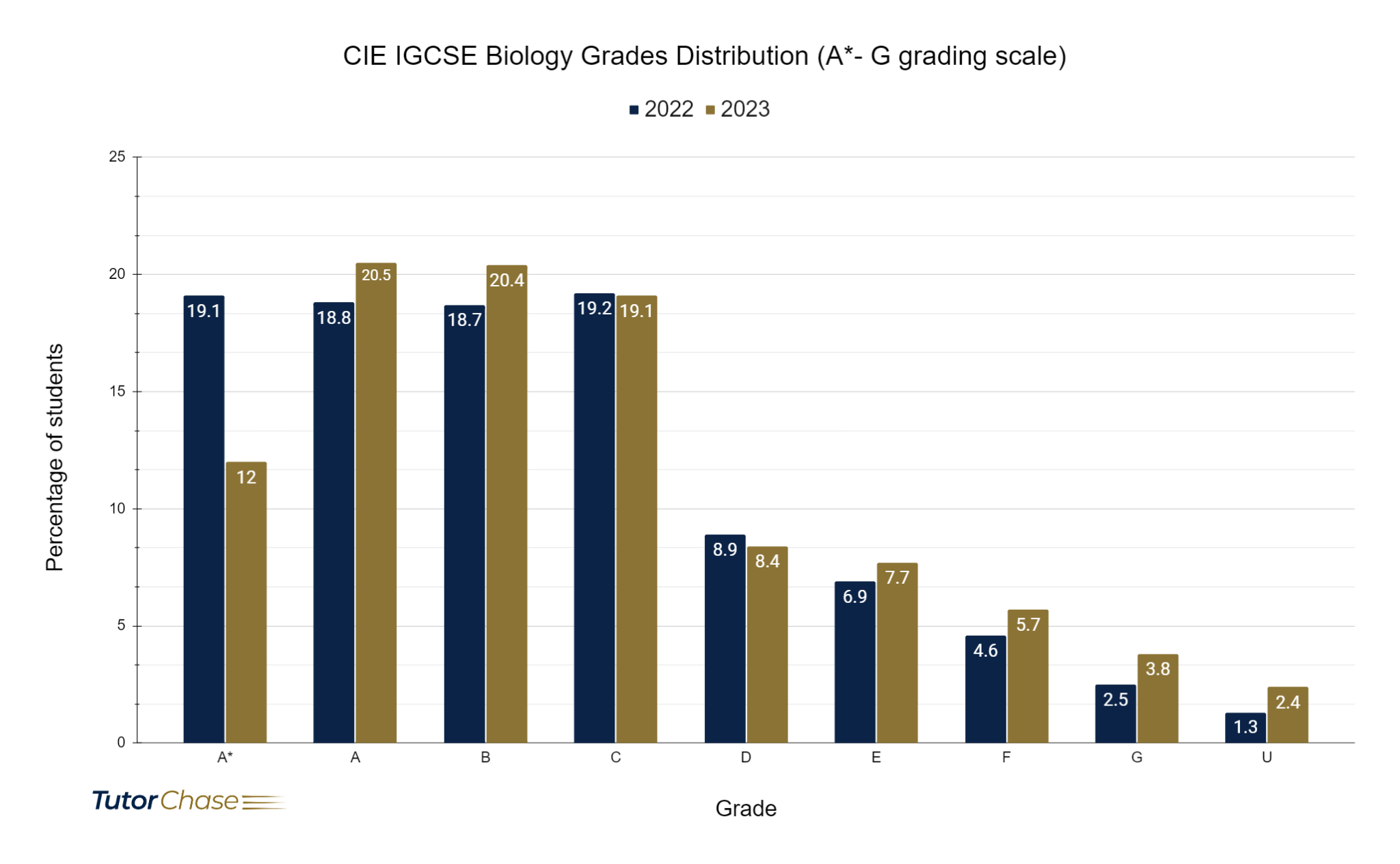 Grades distribution of CIE IGCSE Biology for 2022 and 2023