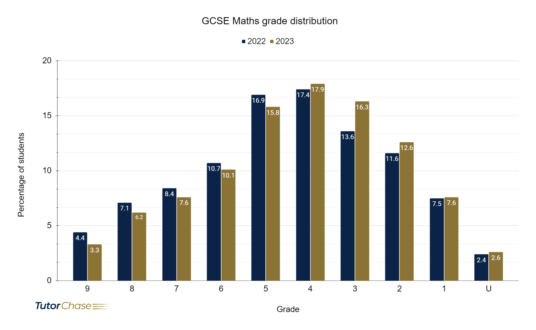 GCSE Maths grade distribution for 2022 and 2023