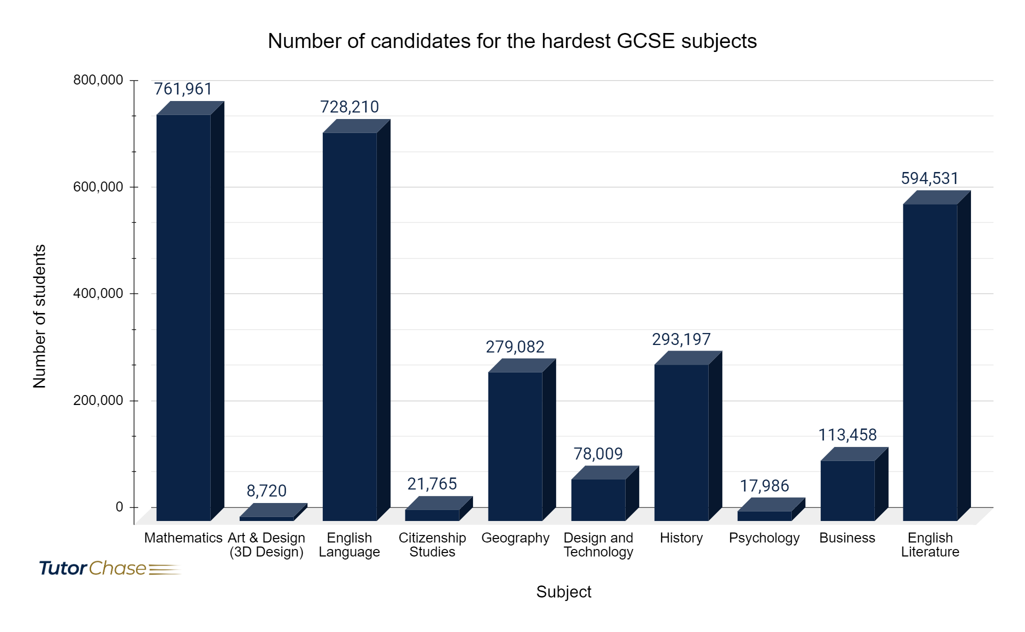 Number of candidates for the hardest GCSE subjects