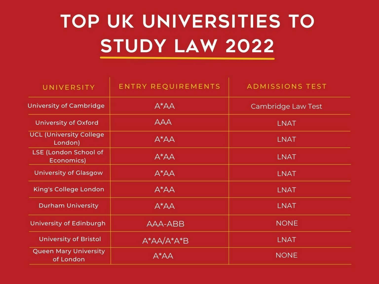 Top UK universities to study law alongside A-level requirements and entrance test needed