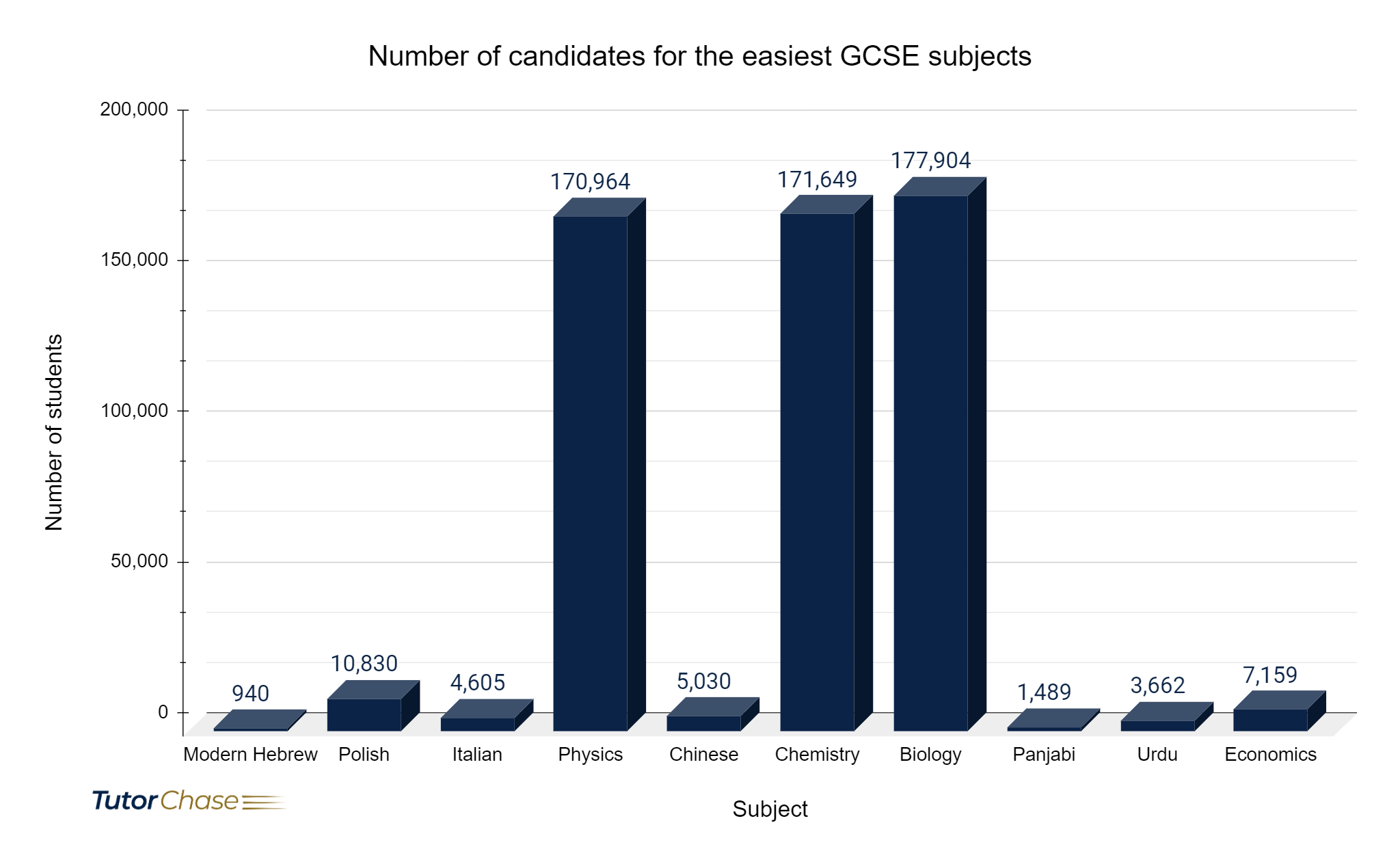 number of candidates for the easiest GCSE subjects