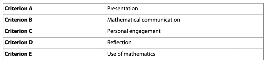 IB Maths IA assessment criteria