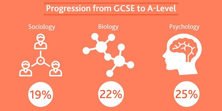 Progression rates from GCSE to A-Level. Sociology is 19%, biology is 22%, psychology is 25%.