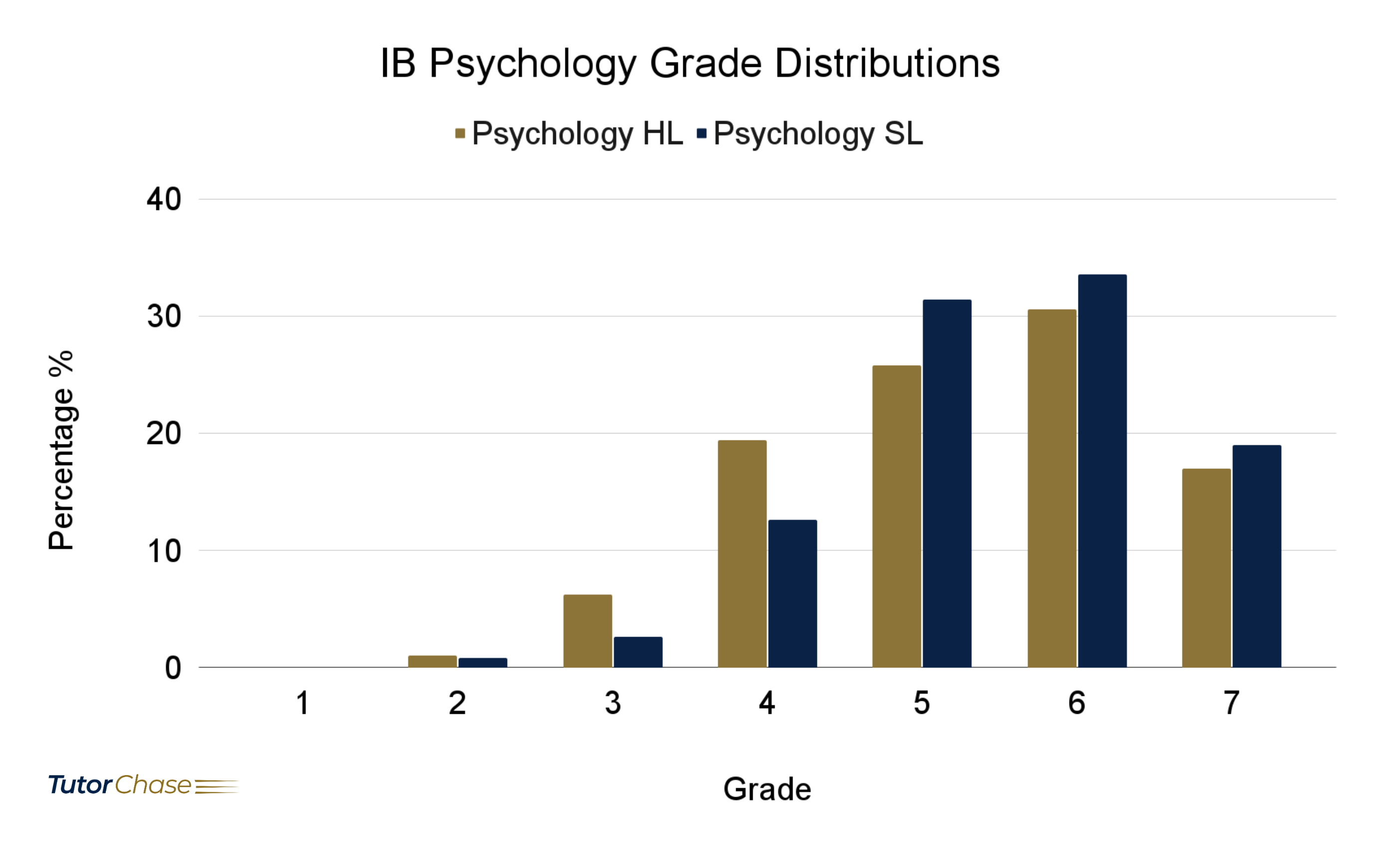 IB Psychology Grade Distribution