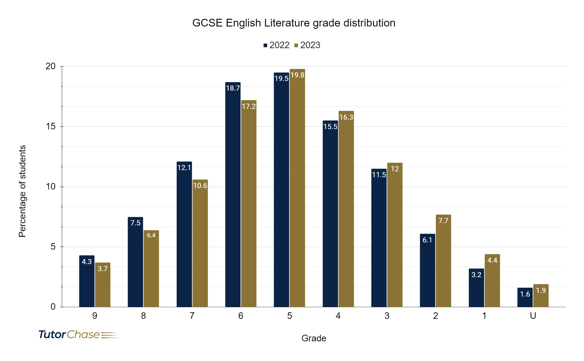 GCSE English Literature grade distribution for 2022 and 2023