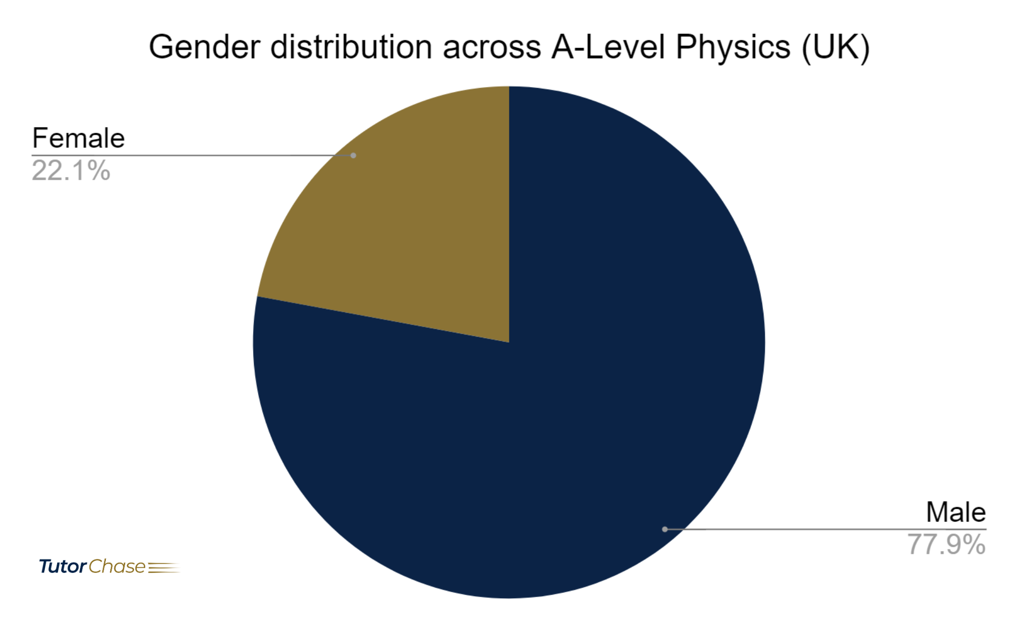 Gender distribution across A-Level Physics