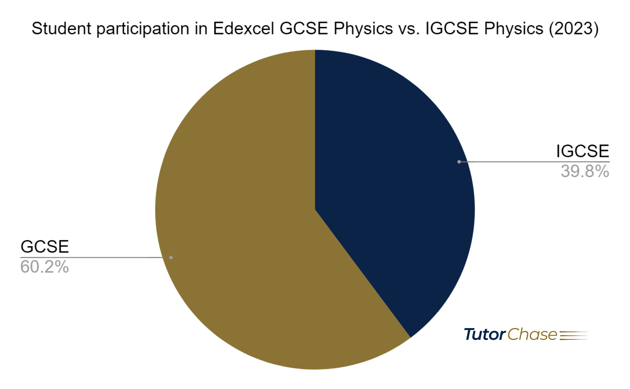student participation in Edexcel GCSE Physics vs. IGCSE Physics in the UK