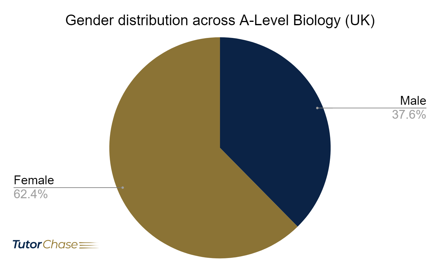 Gender distribution across A-Level-Biology