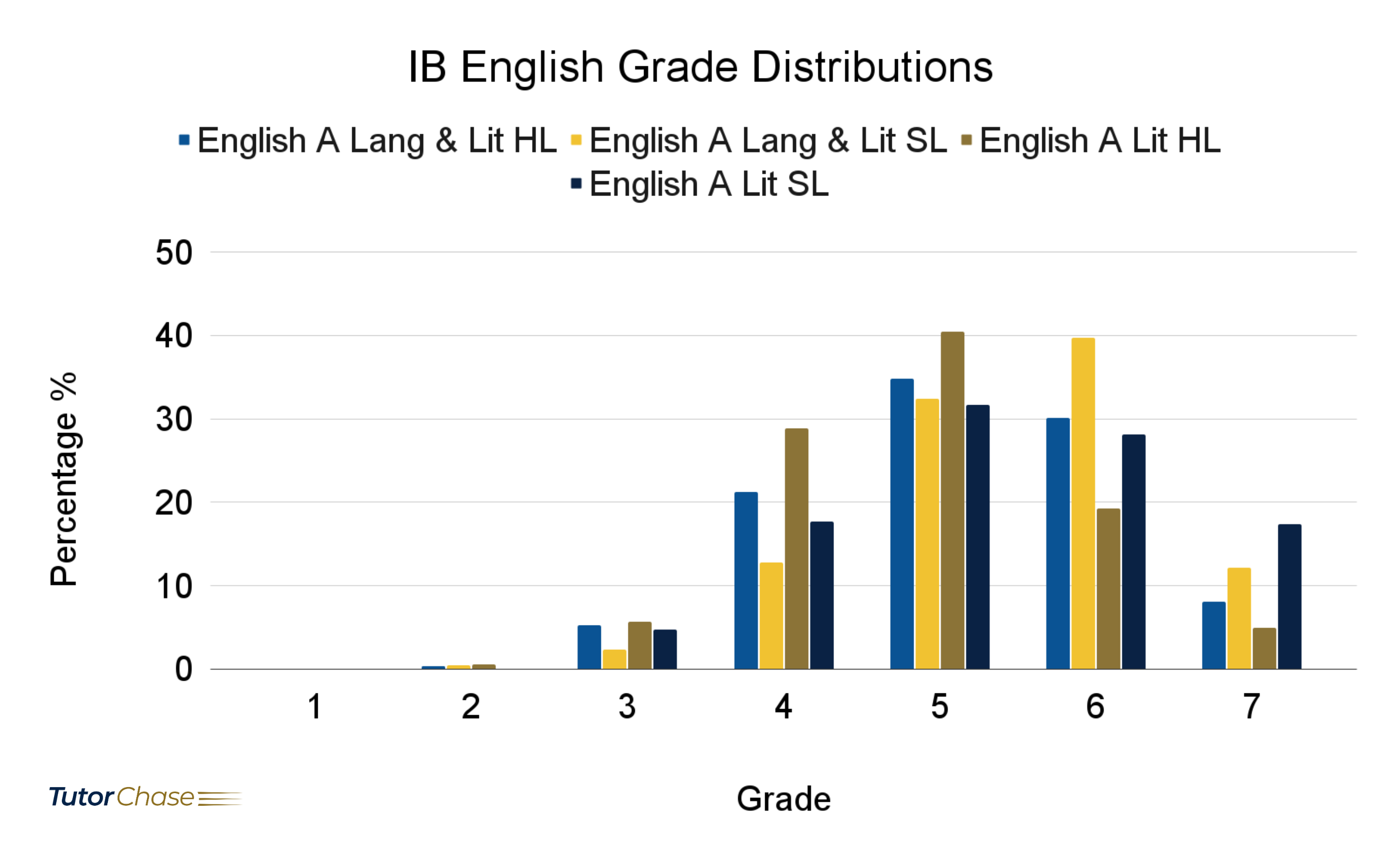 IB English A SL & HL grade distributions in 2021