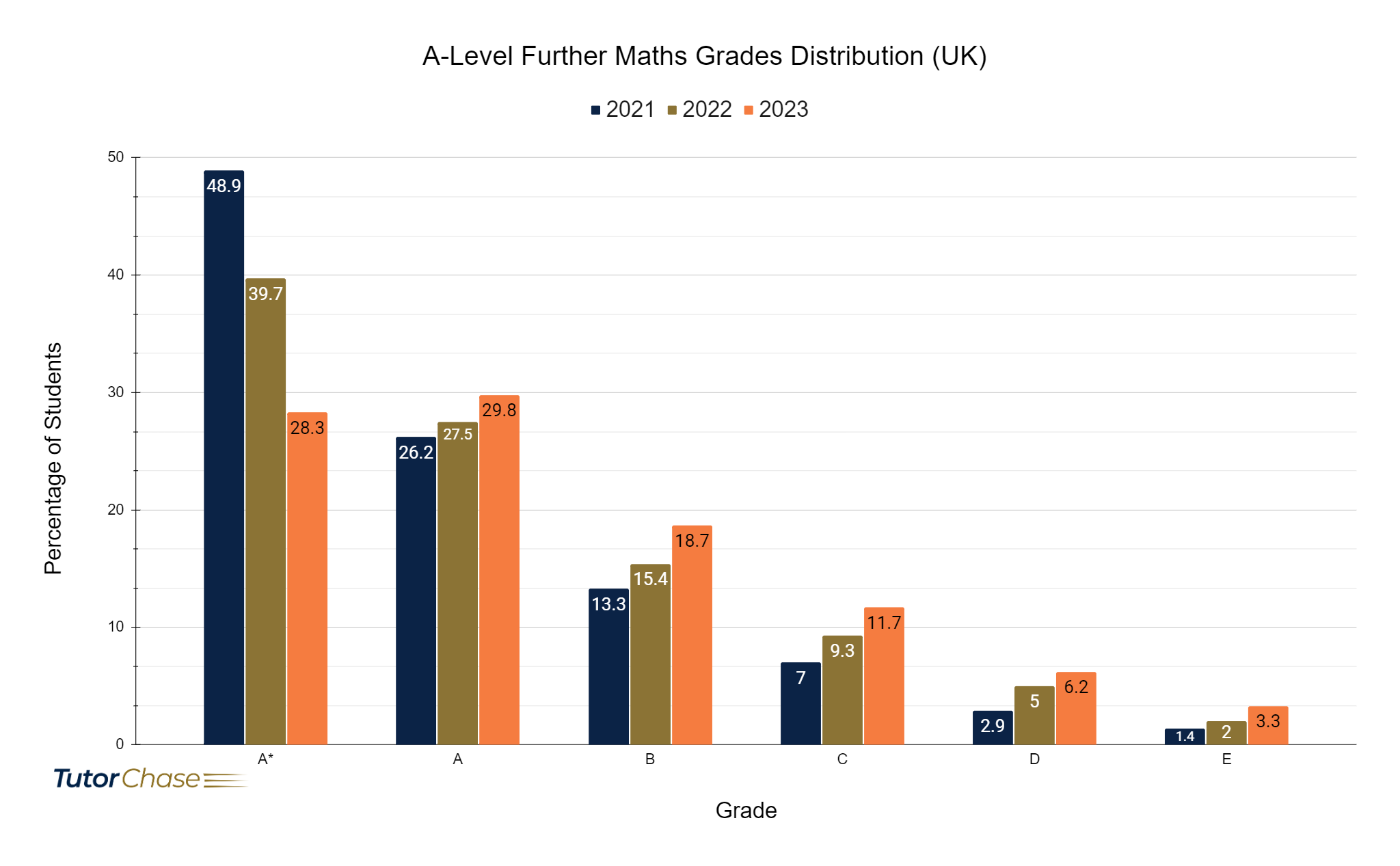 Grades distribution of A-Level Further Maths in UK 2021-2023