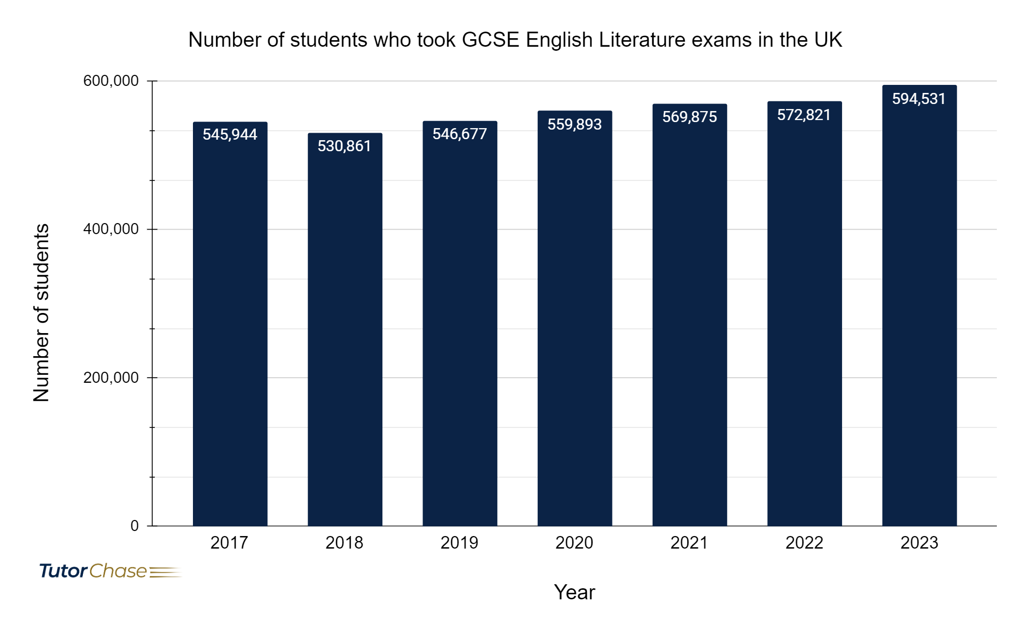 number of students who took GCSE English Literature exams in the UK