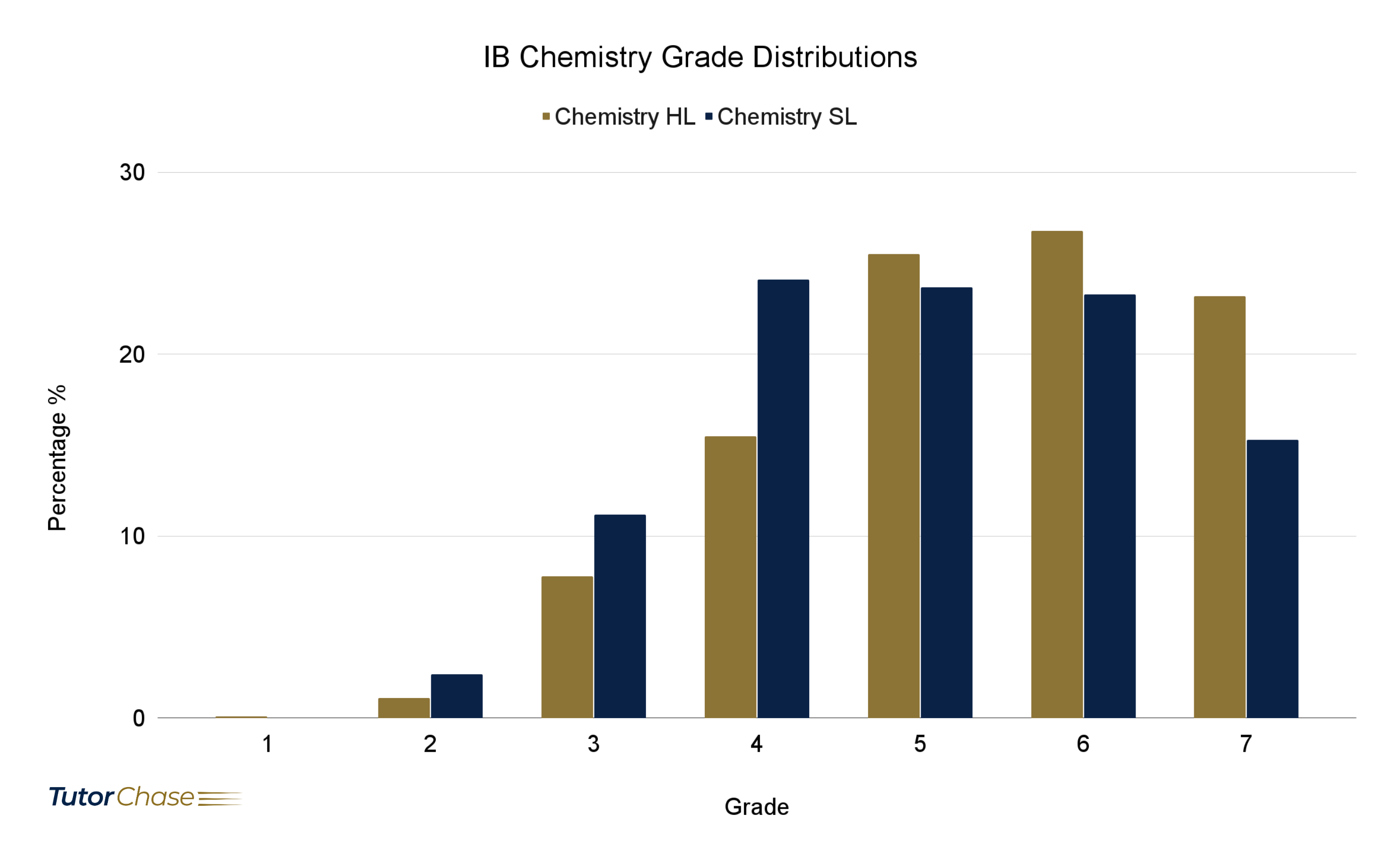 IB Chemistry SL and HL grade distributions in 2021