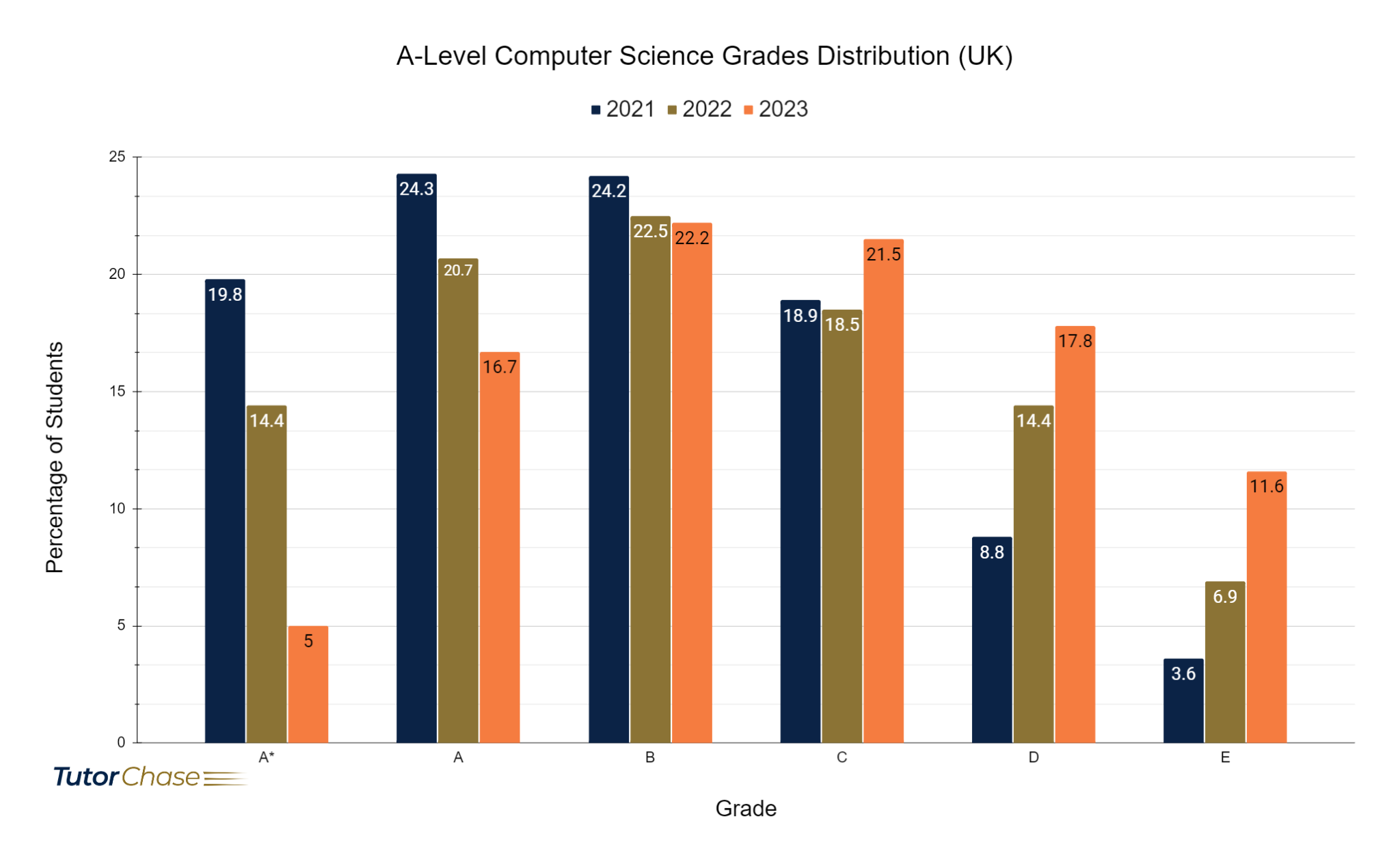 Grades distribution of A-Level Computer Science in UK 2021-2023