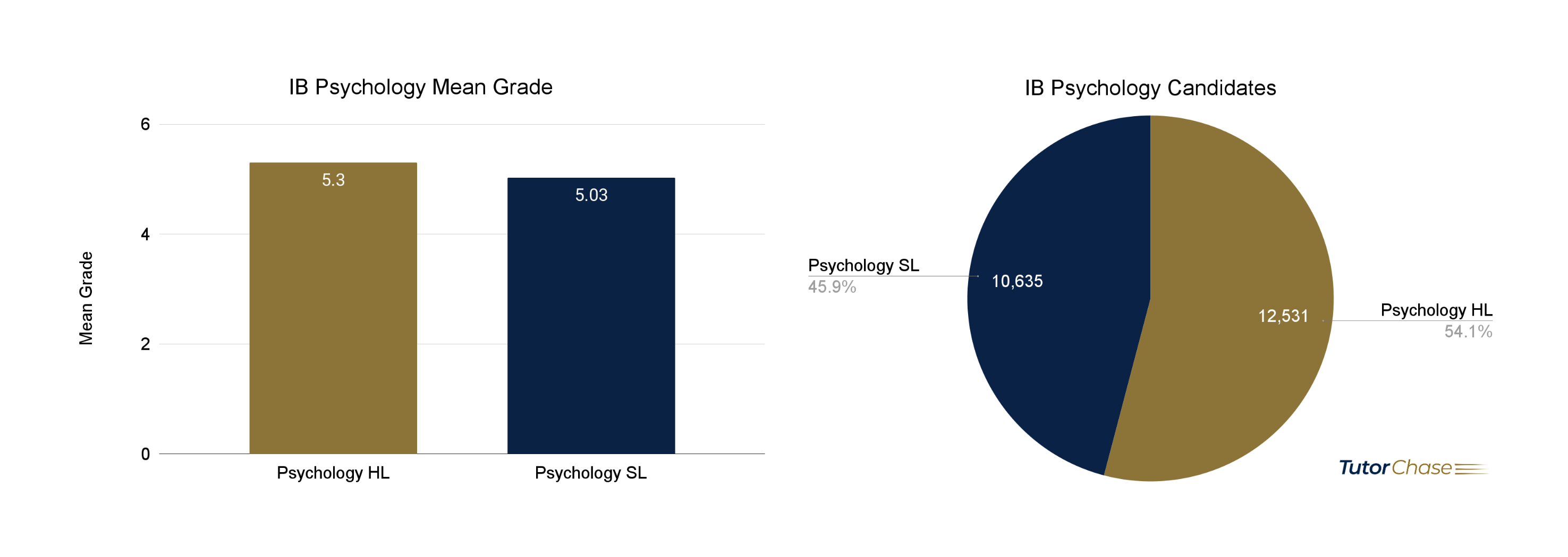 Number of IB Psychology SL & HL candidates and mean grades in 2021