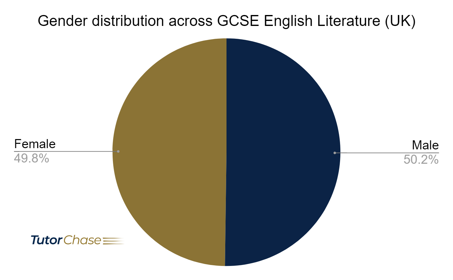 gender distribution across GCSE English Literature