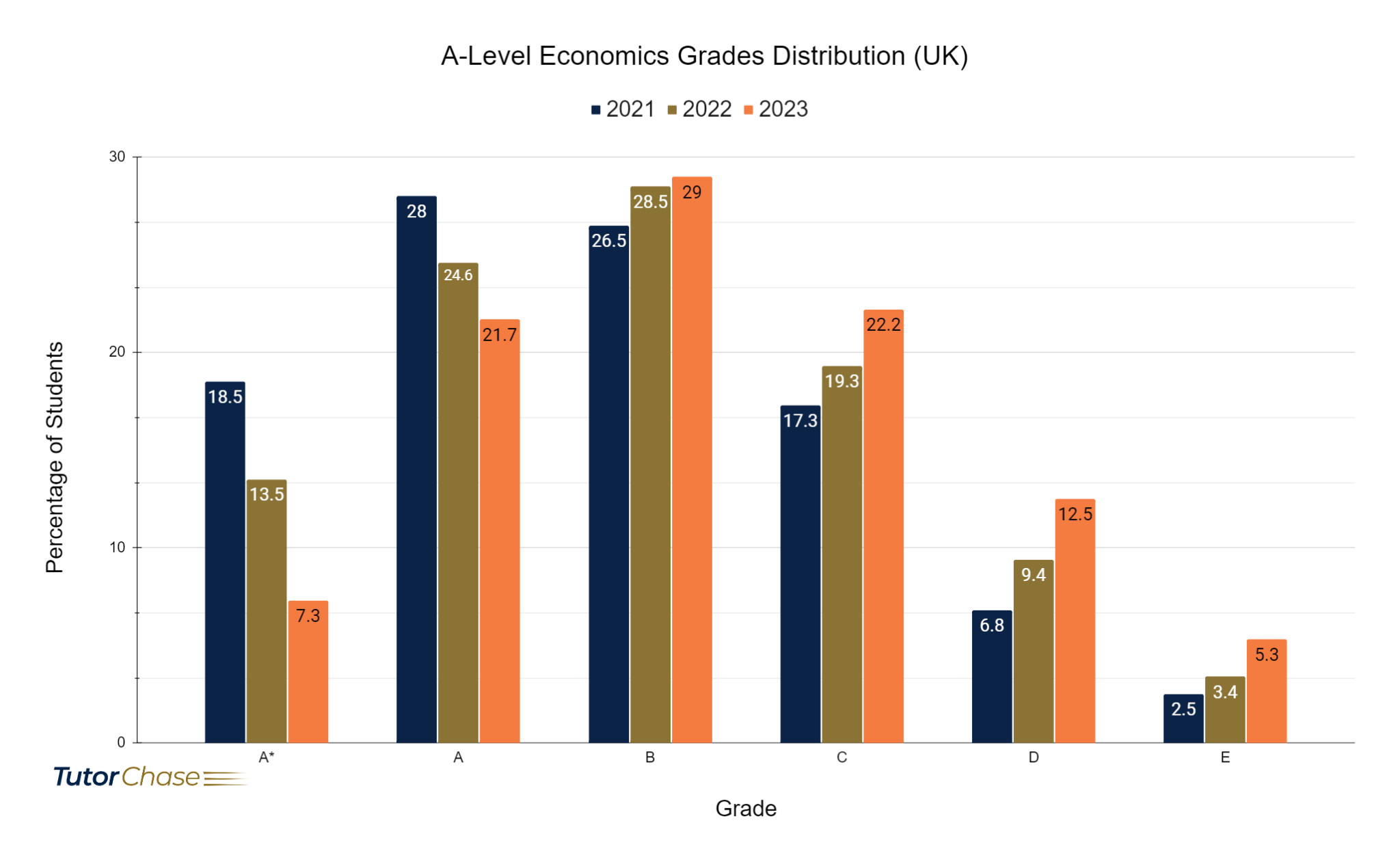 Grades distribution of A-Level Economics in UK 2021-2023