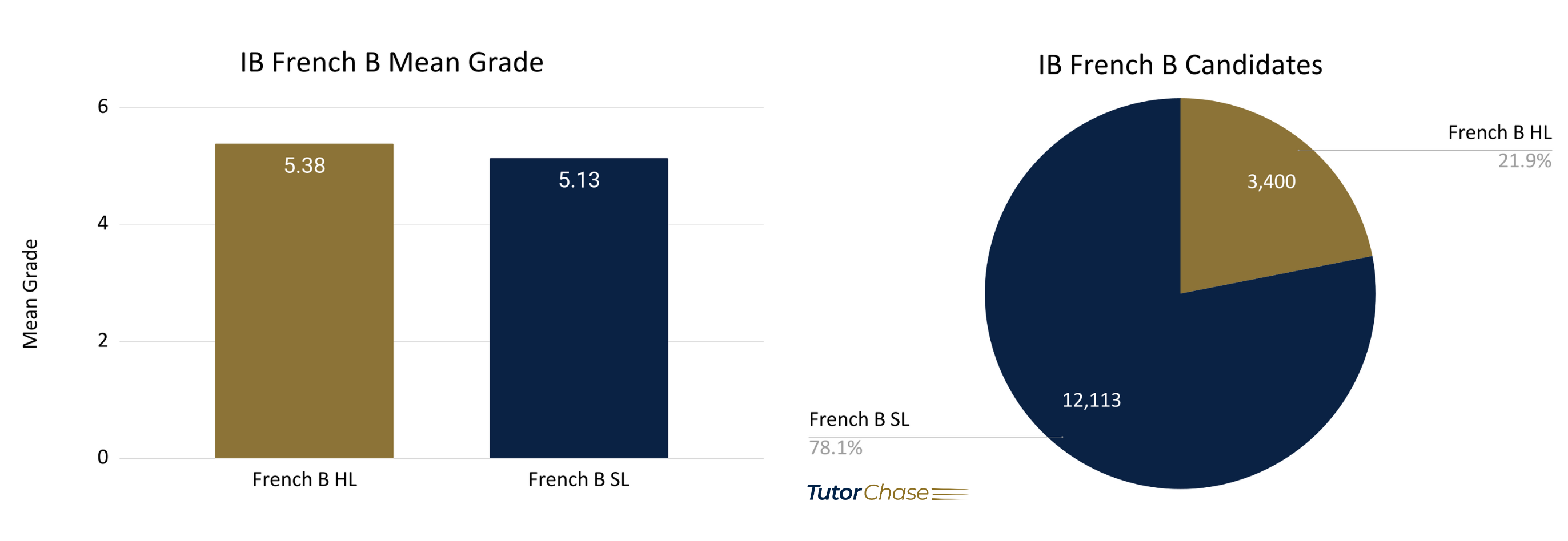 Number of IB French B SL & HL candidates and mean grades in 2021