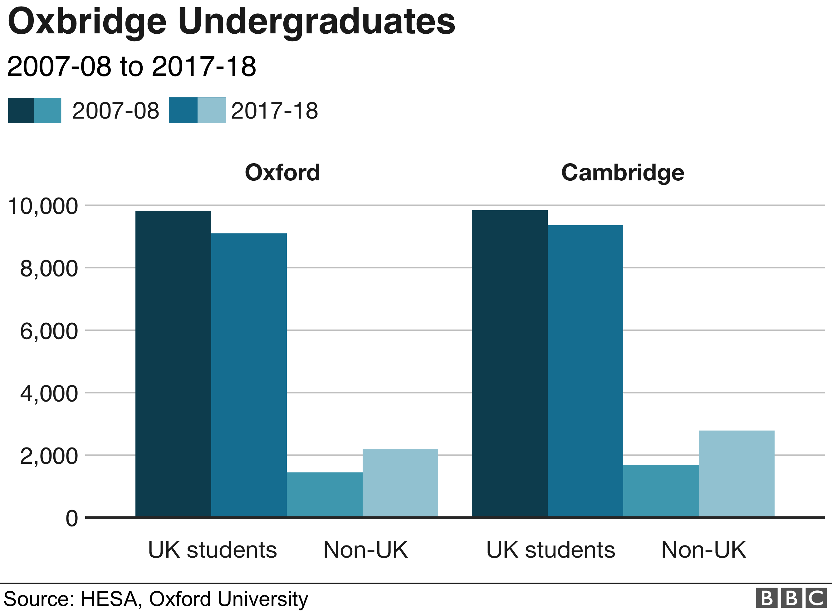 Number of UK and international Oxbridge undergraduates