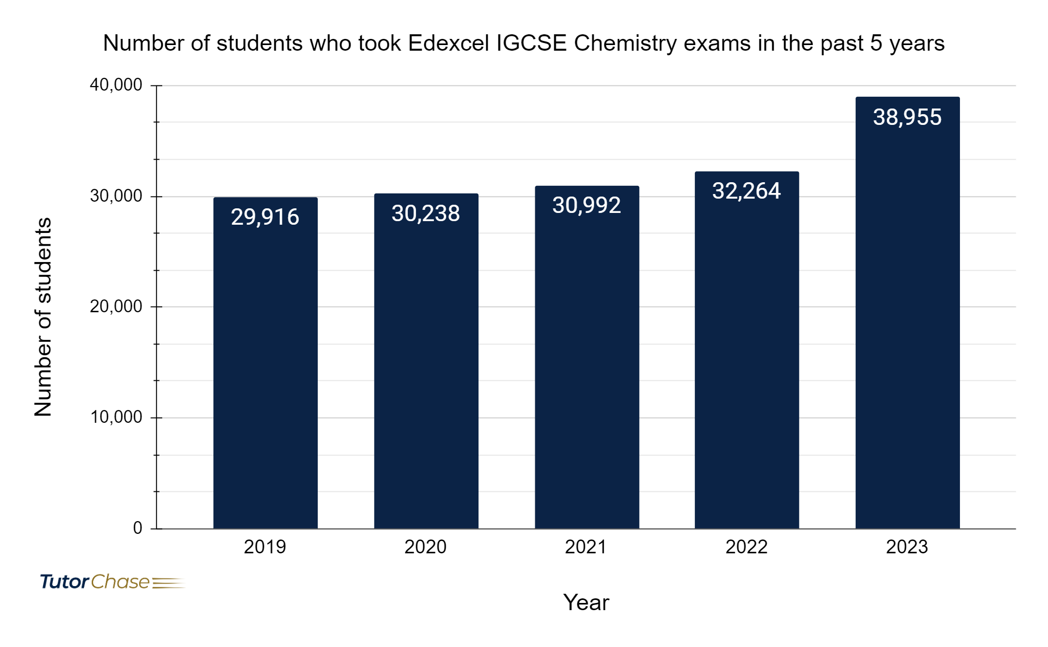 Number of students who took Edexcel IGCSE Chemistry exams in the past 5 years