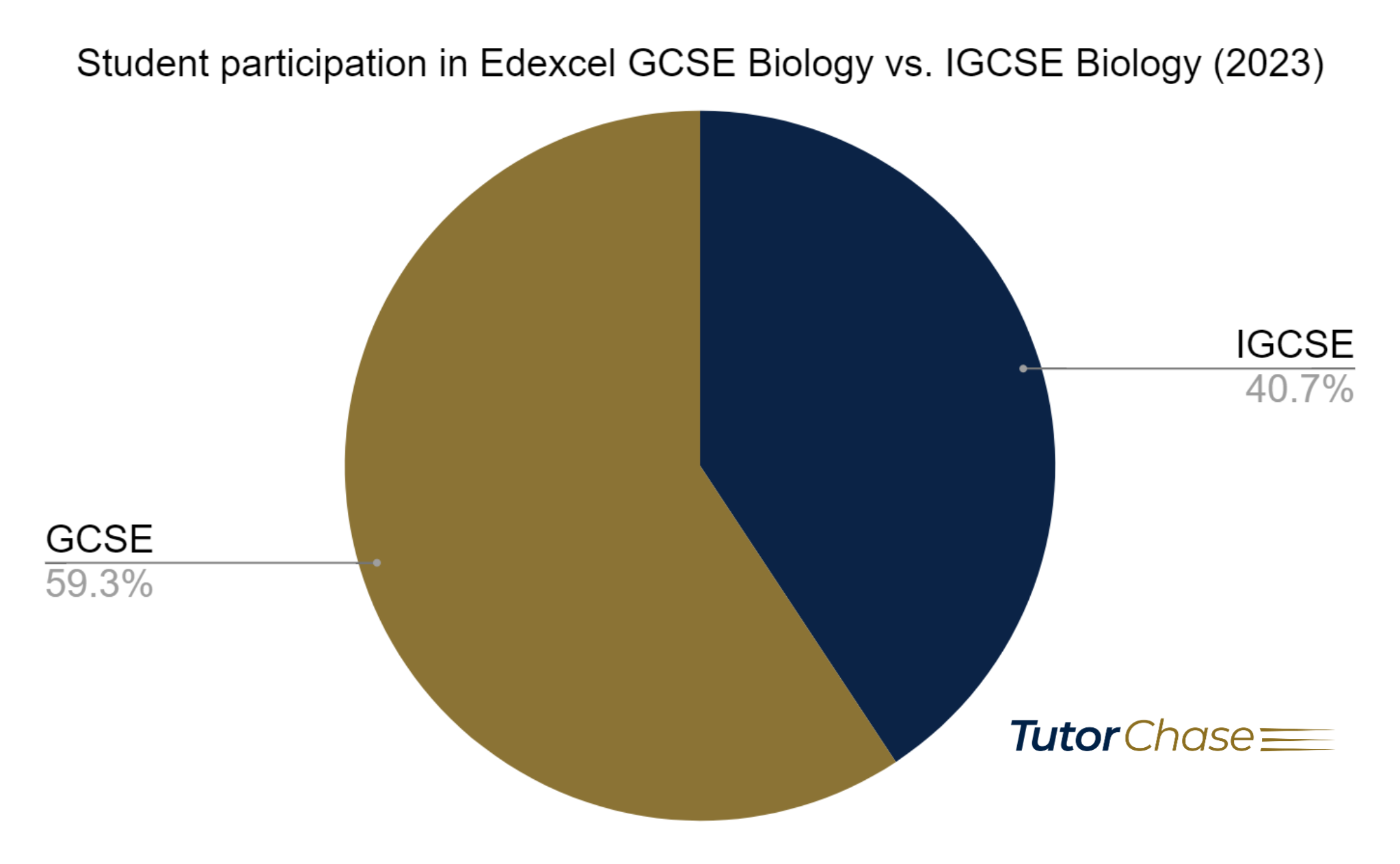 student participation in Edexcel GCSE Biology vs. IGCSE Biology