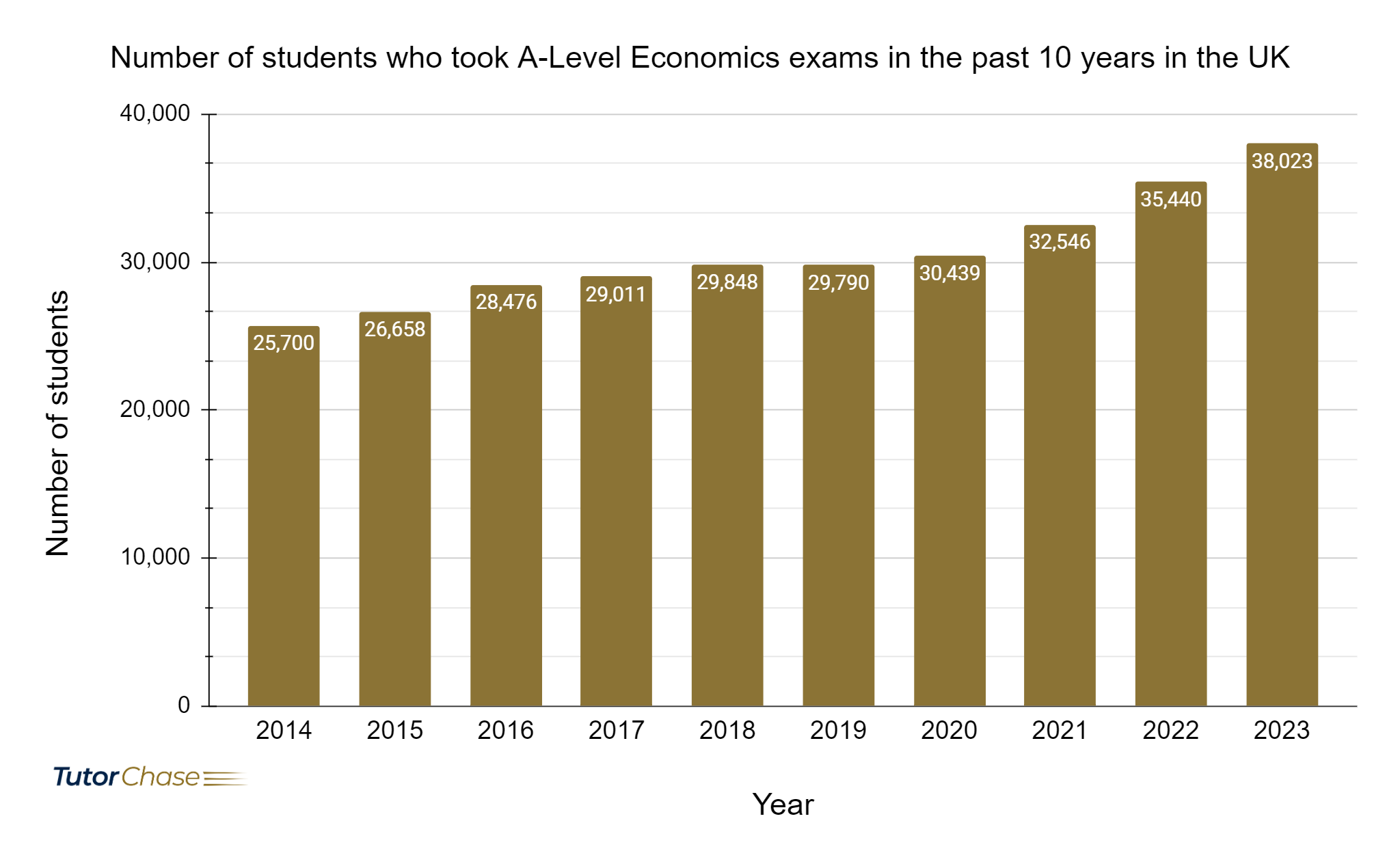 Number of students who took A-Level Economics exams in the past 10 years