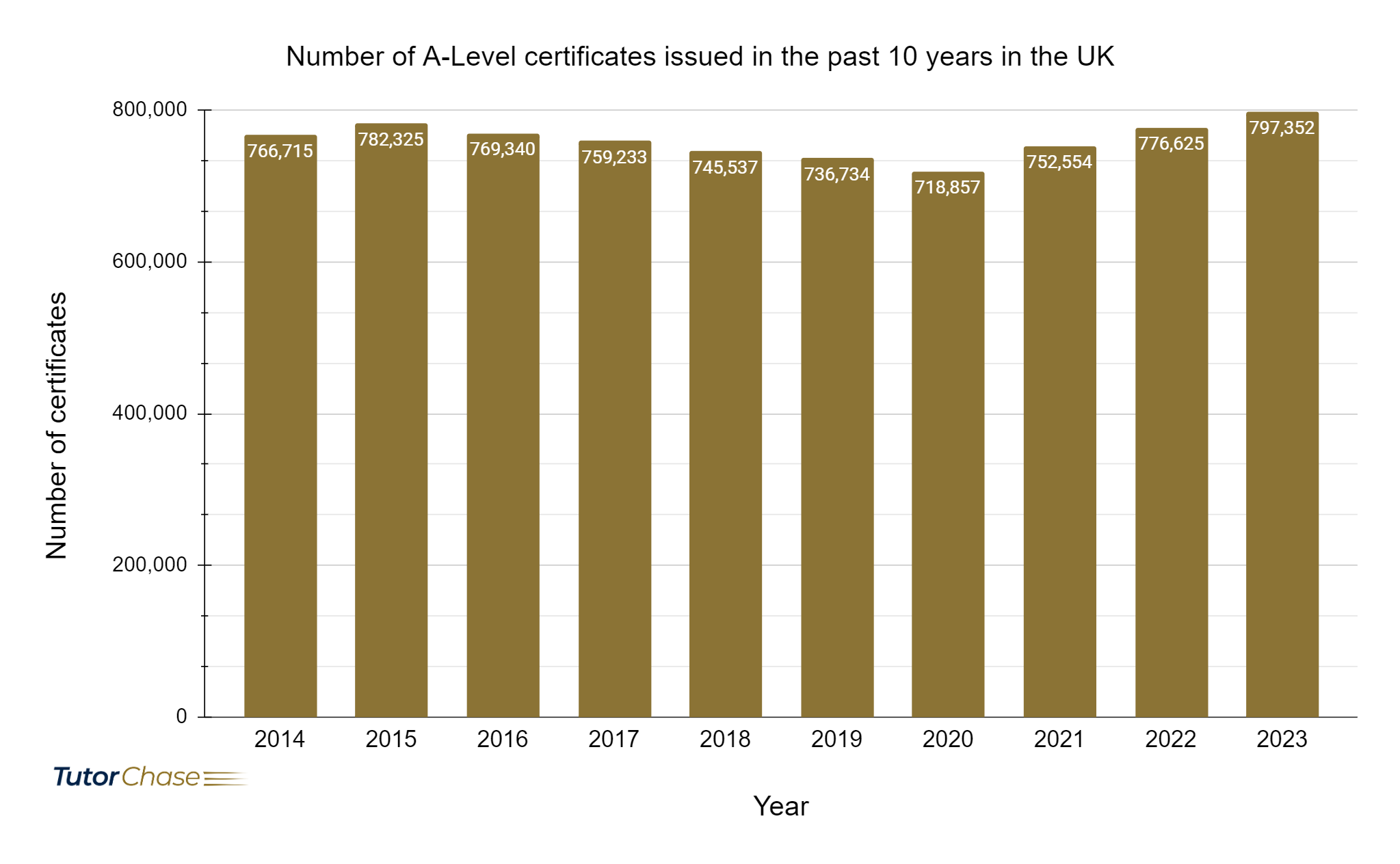 Number of A-Level certificates issued in the past 10 years in the UK